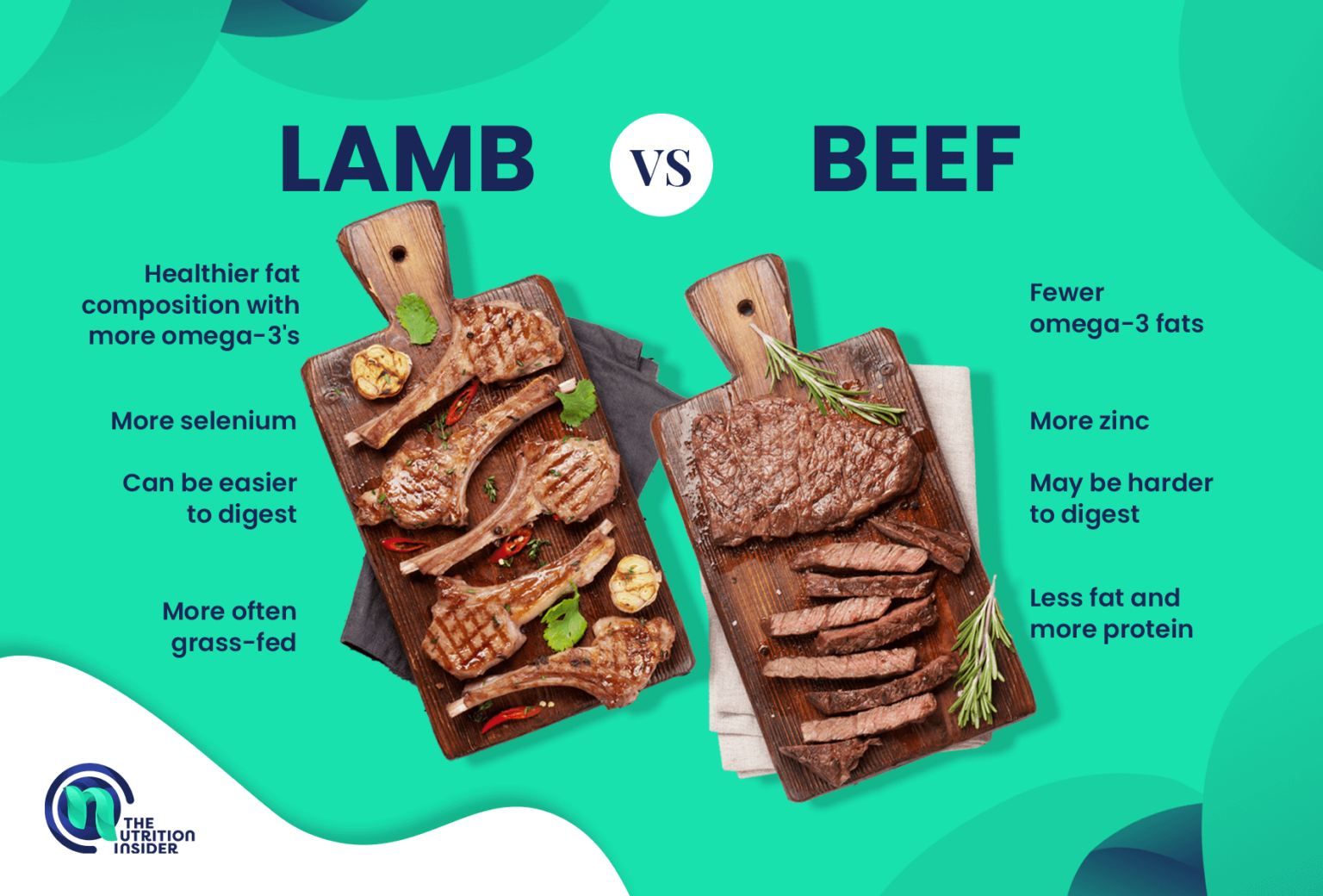 is lamb easier to digest than beef