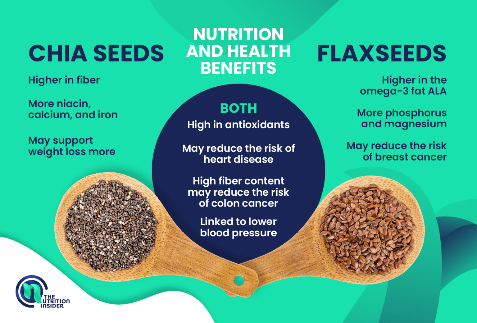 Chia Seeds vs Flaxseeds The Nutrition Insider