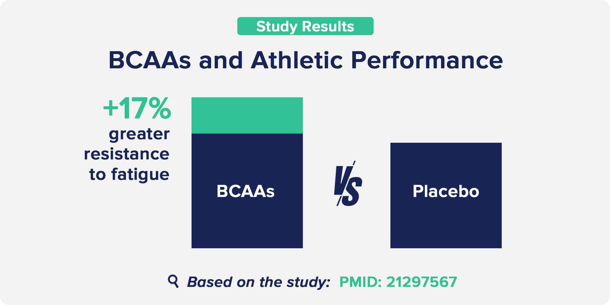 BCAAs and Athletic Performance