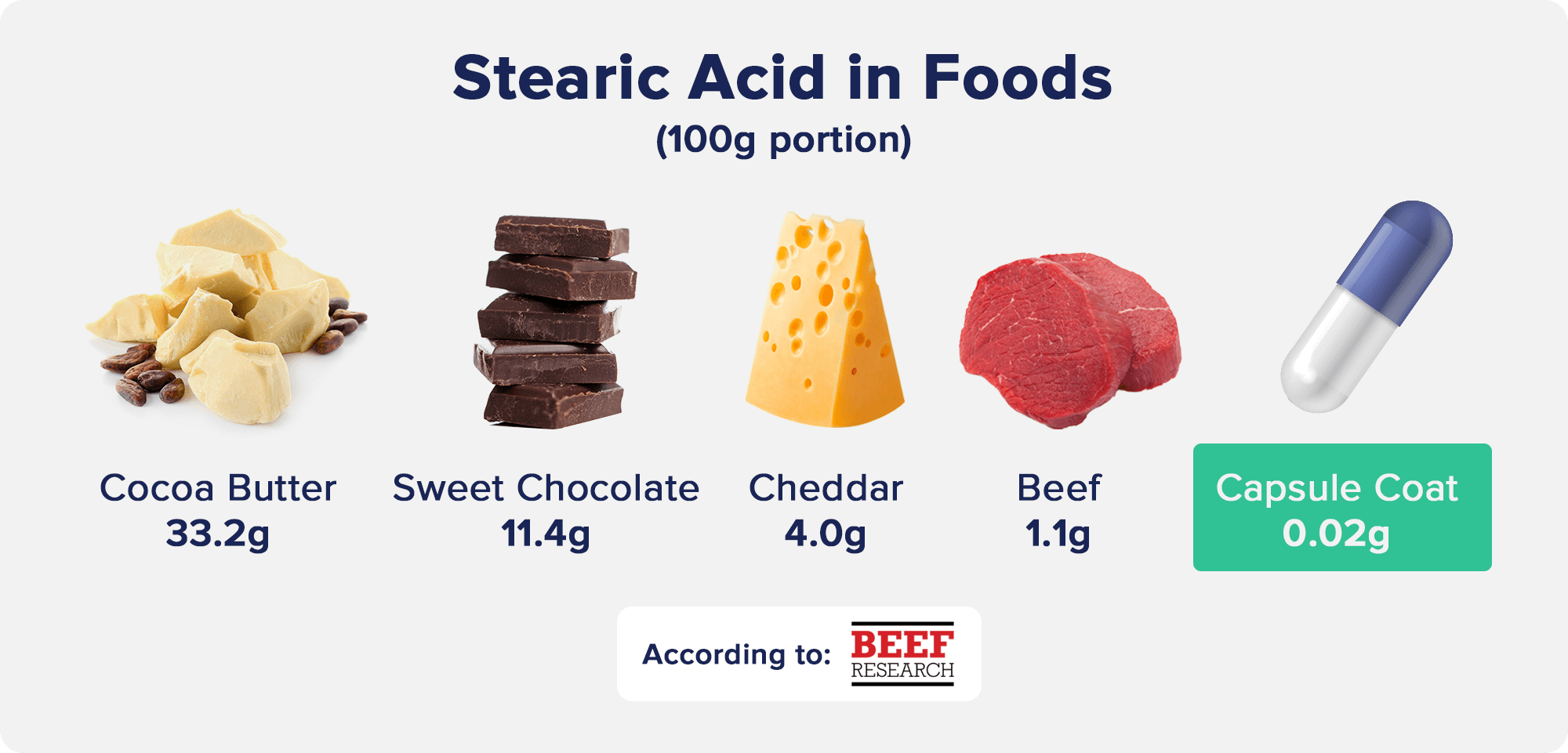 Stearic Acid in Foods