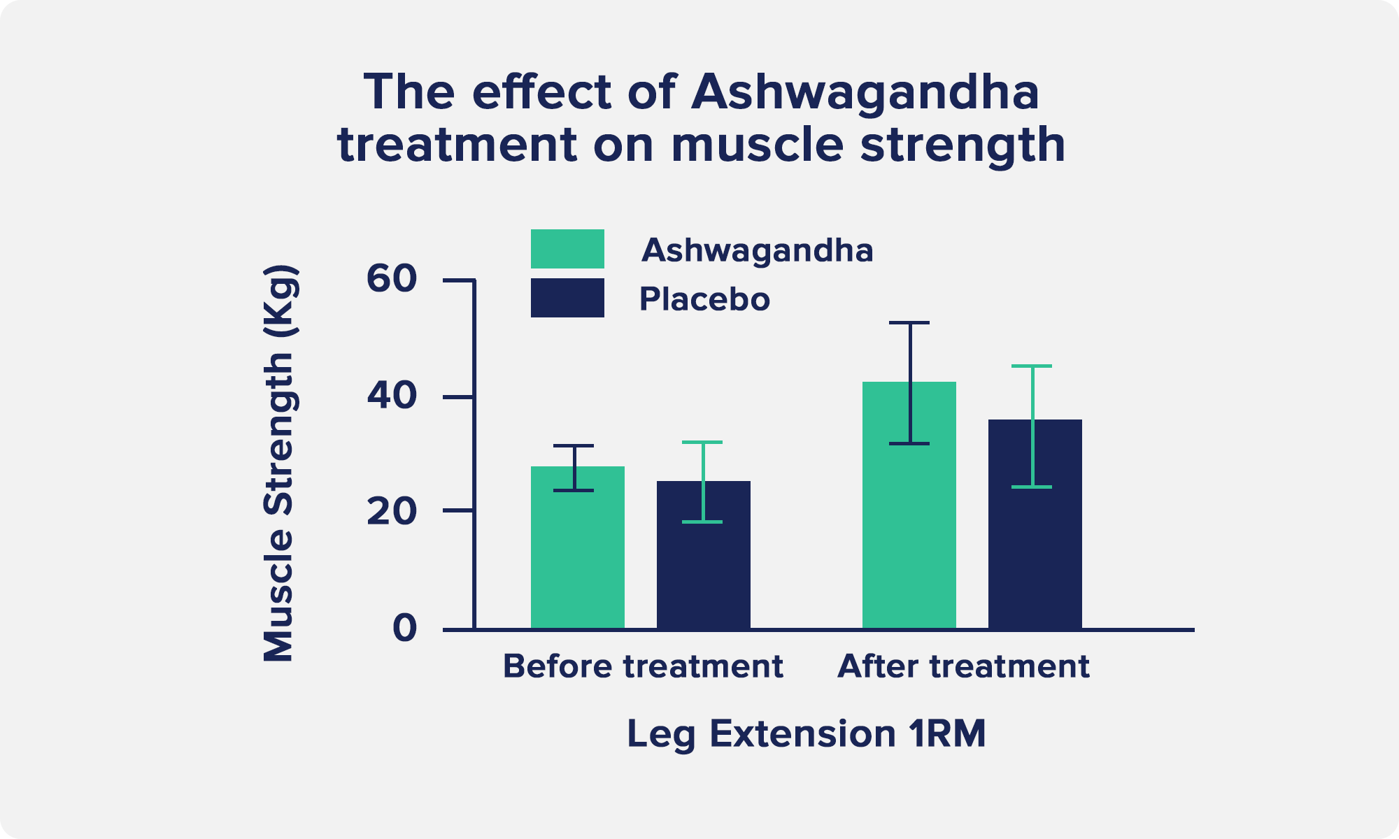 A graph showing the effect of Ashwaganda treatment on muscle strength