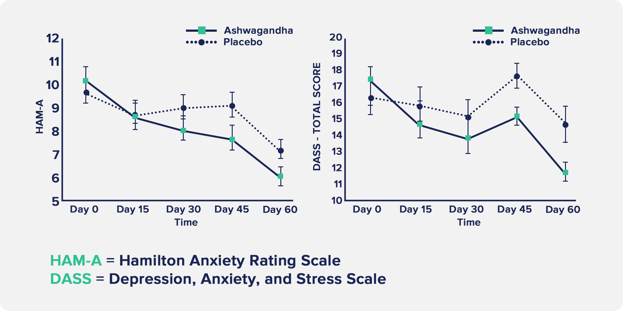 a graph showing ashwagandha versus placebo for improving anxiety, depression, and stress