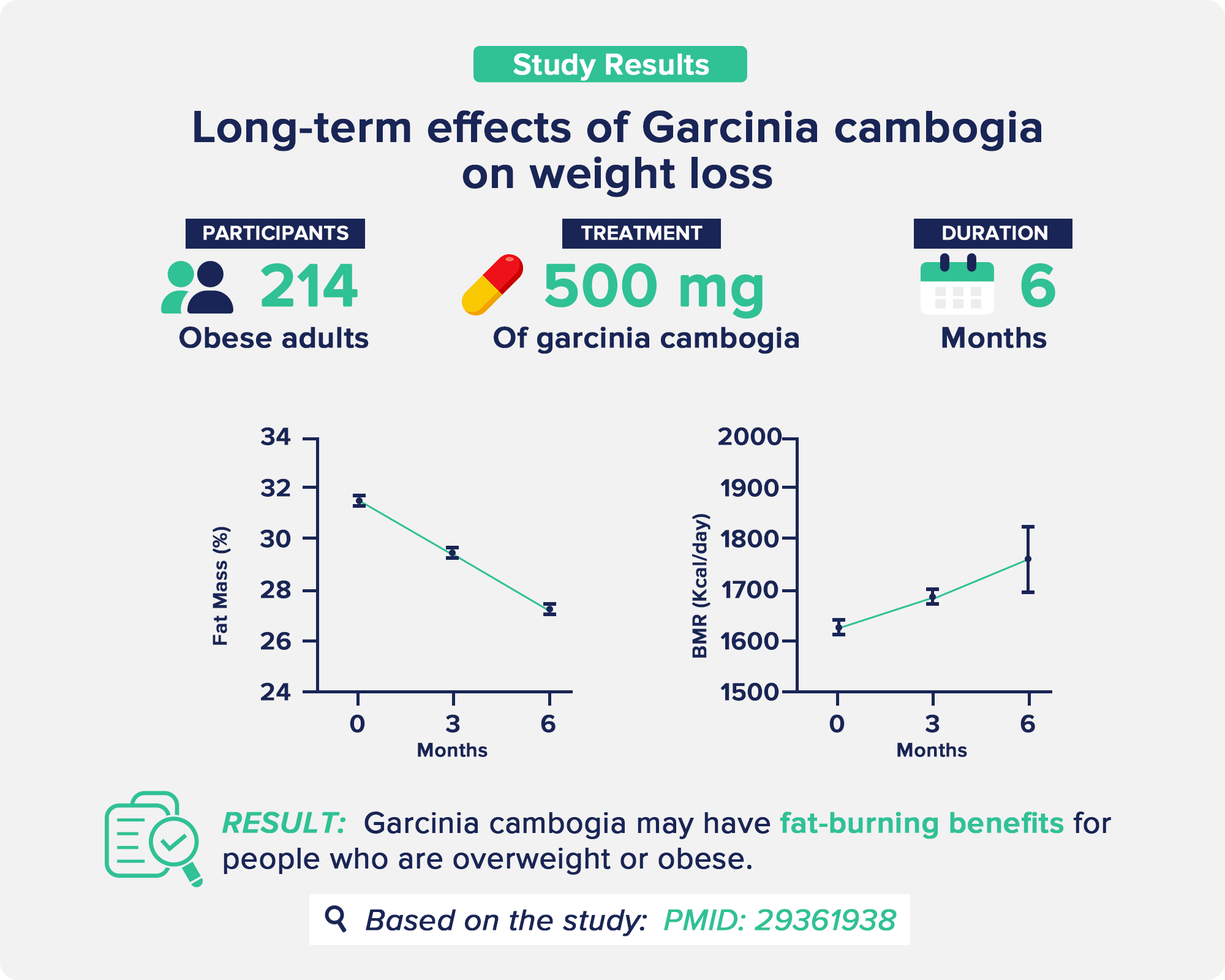 Long-term effects of Garcinia cambogia on weight loss