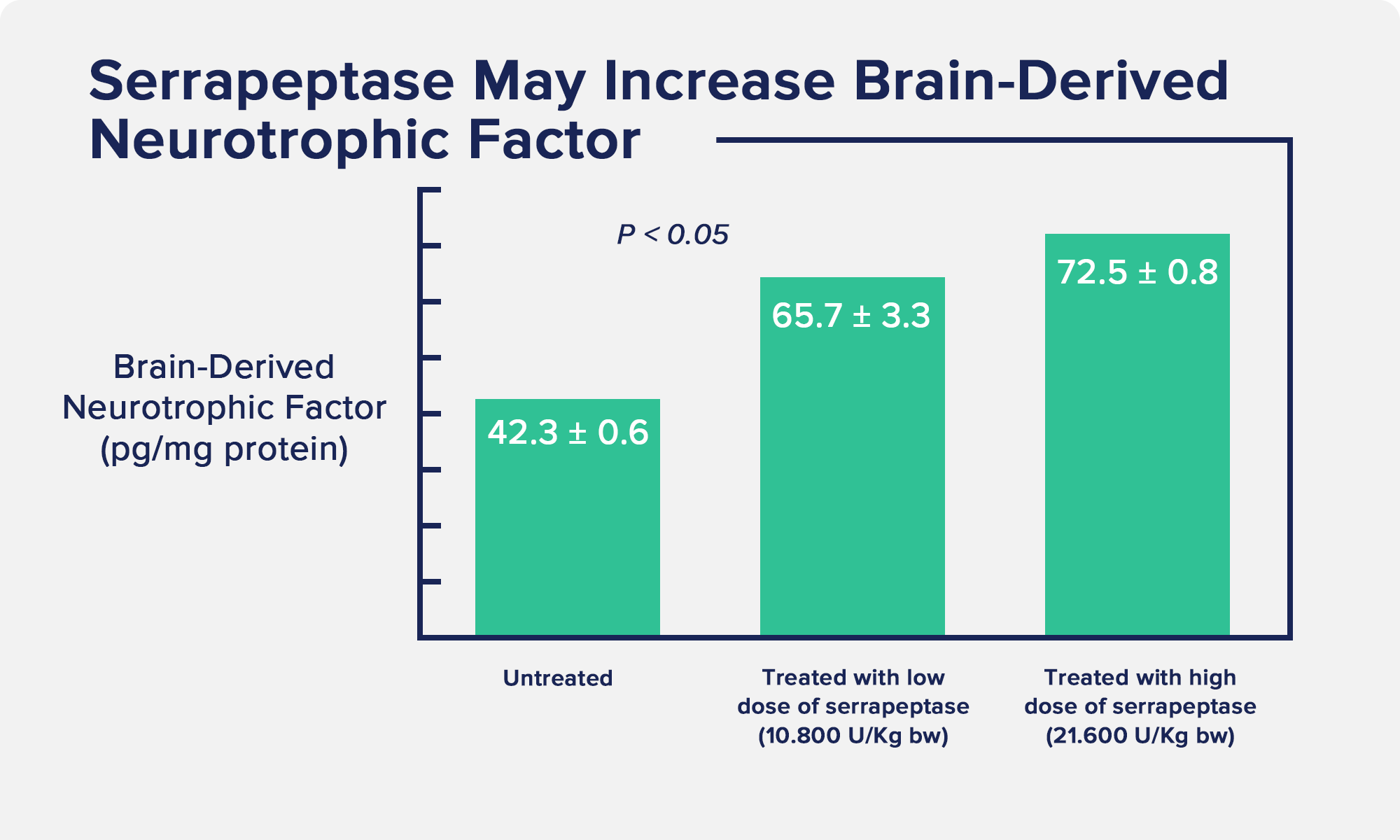 serrapeptase May Increase Brain-Derived Neurotrophic Factor