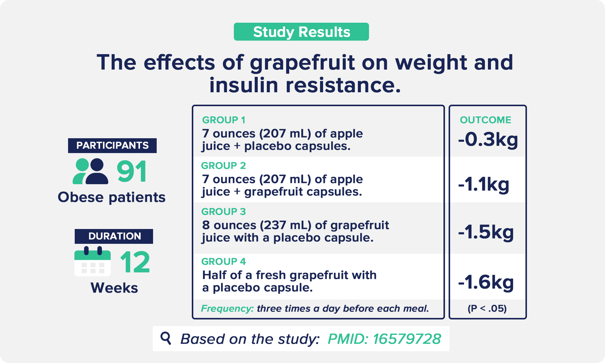 The effects of grapefruit on weight and insulin resistance