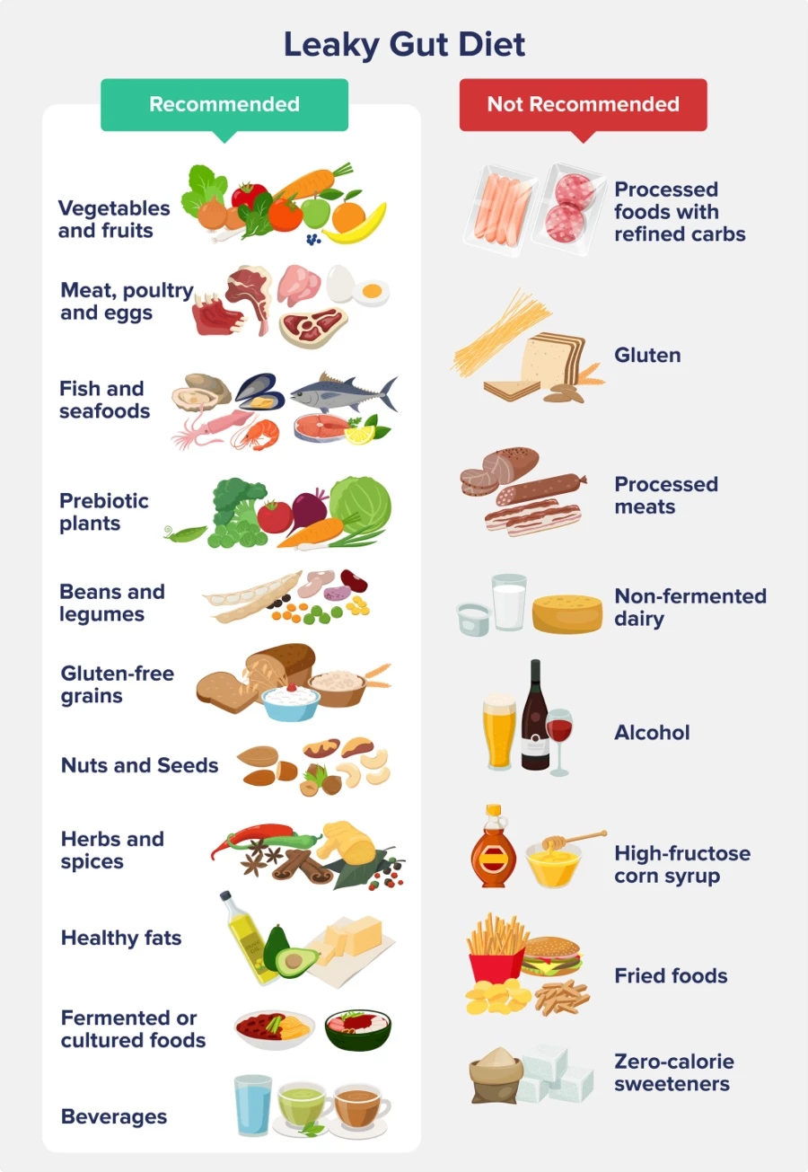 recommended and not recommended foods to eat on a leaky gut diet