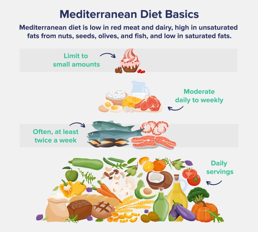 mediterranean diet basics