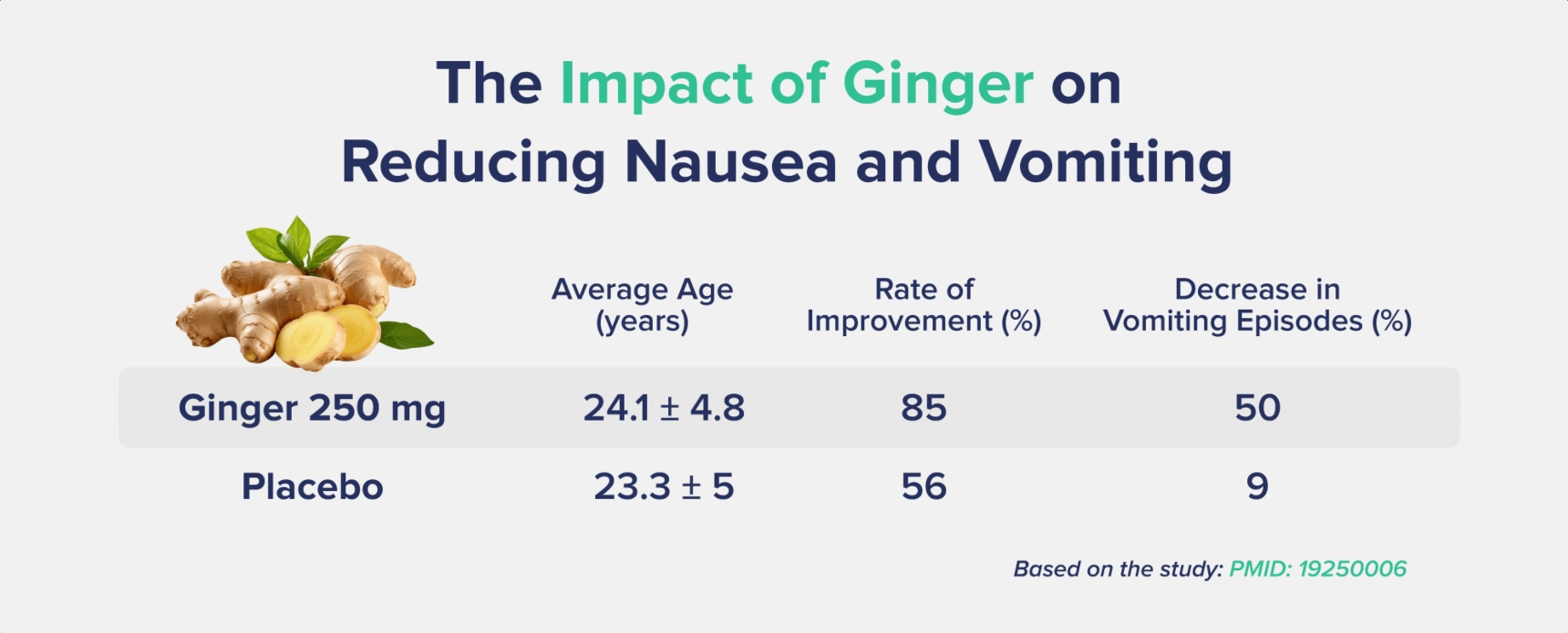 the impact on ginger on reducing nausea and vomiting