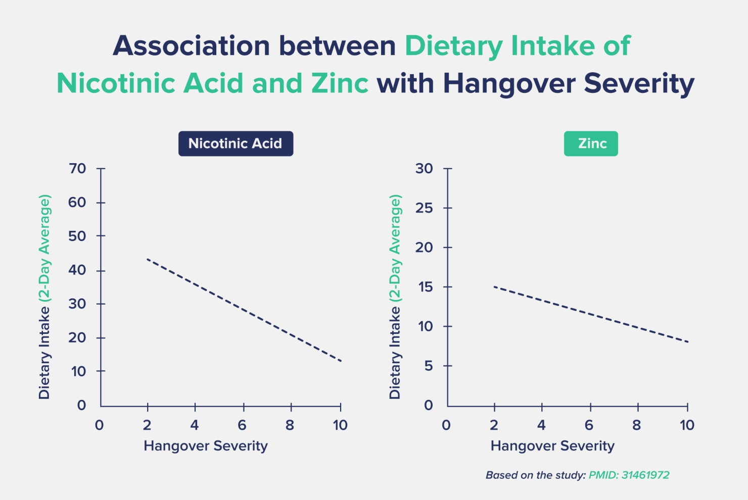 association between dietary intake of nicotinic acid and zinc with hangover severity