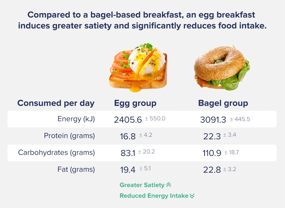 an egg breakfast induces greater satiety and significantly reduces food intake