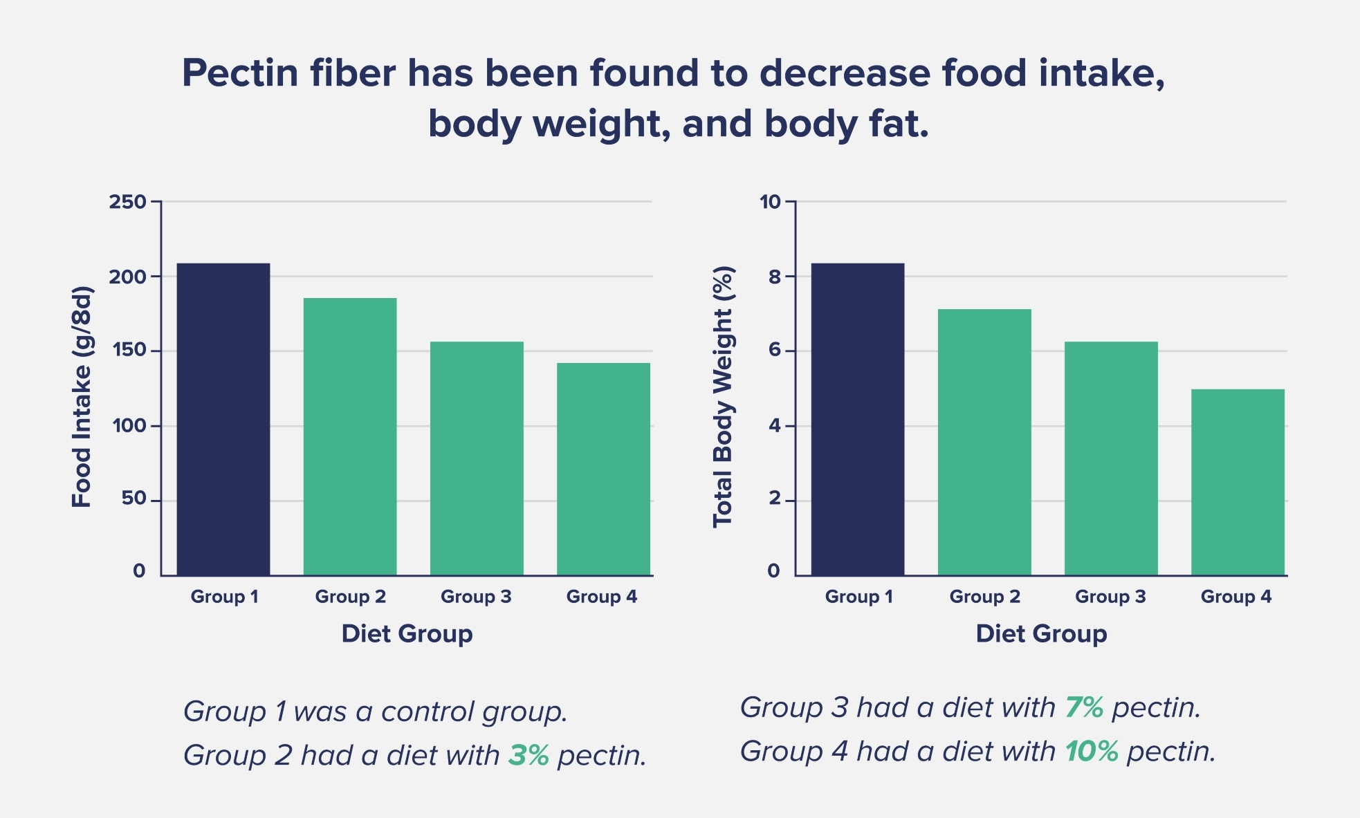 pectin fiber has been found to decrease food intake, body weight, and body fat