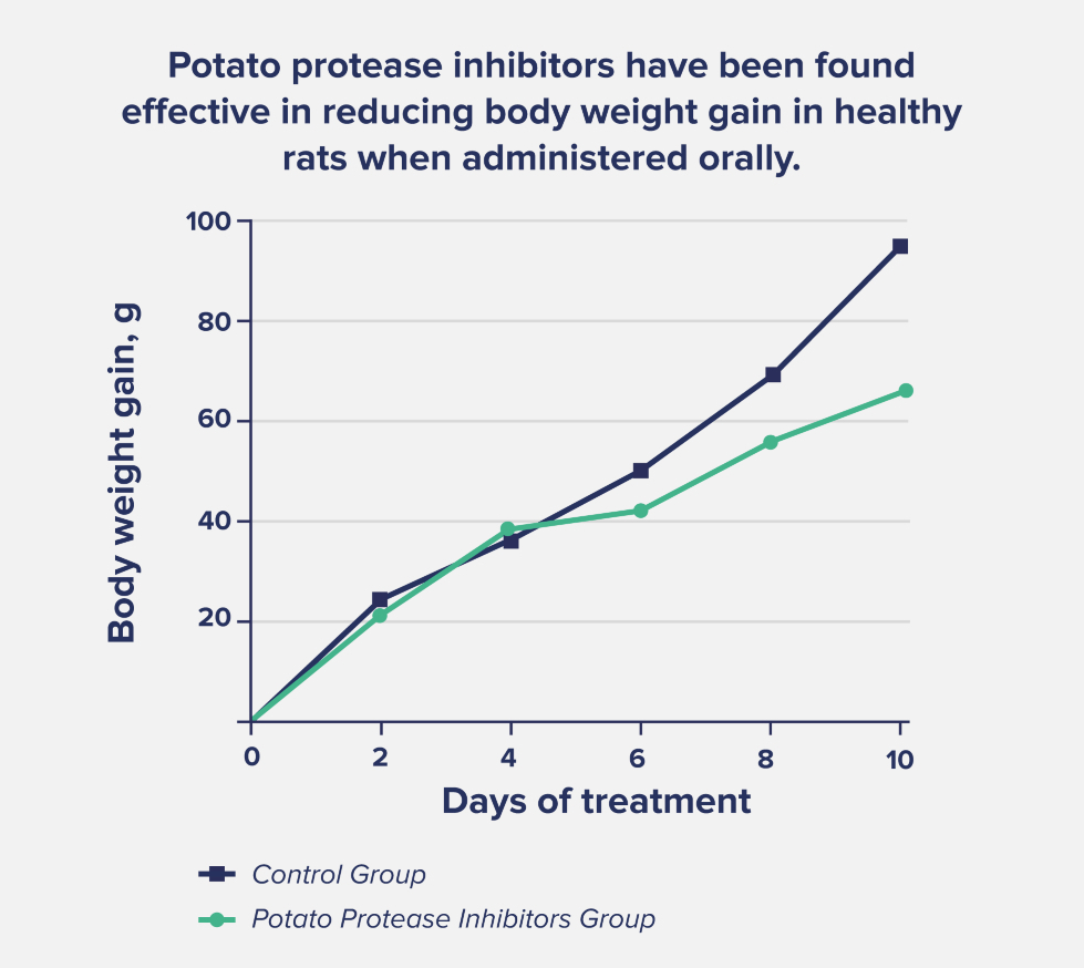 potato protease inhibitors effective in reducing body weight gain