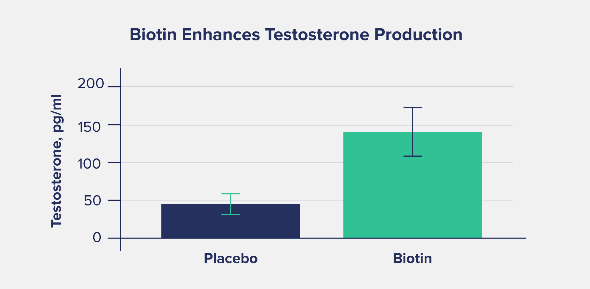 biotin enhances testosterone production