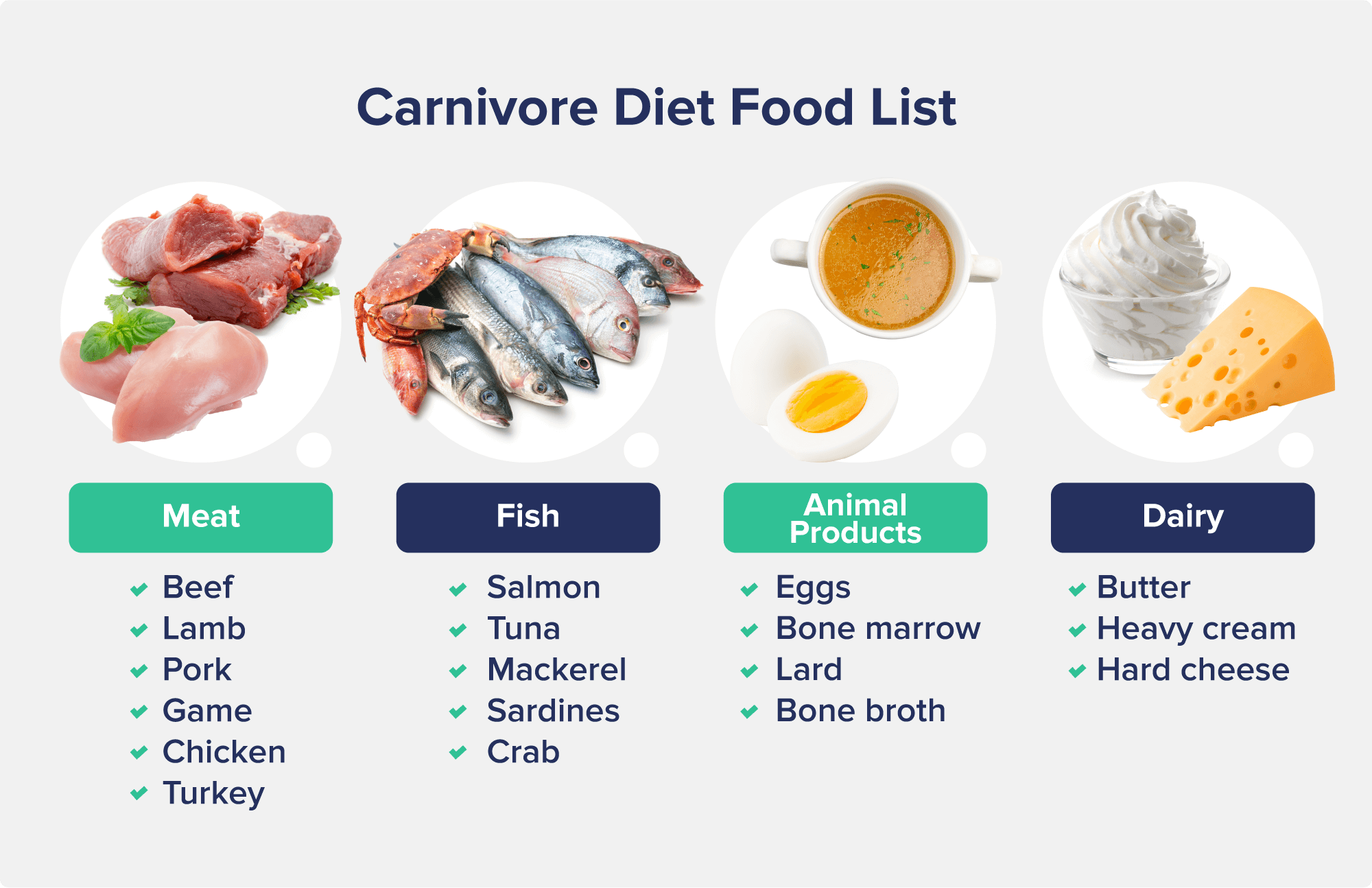 An image entitled Carnivore Diet Food List, showing four major categories of carnivore foods with associated pictures: meat, fish, animal products, and dairy