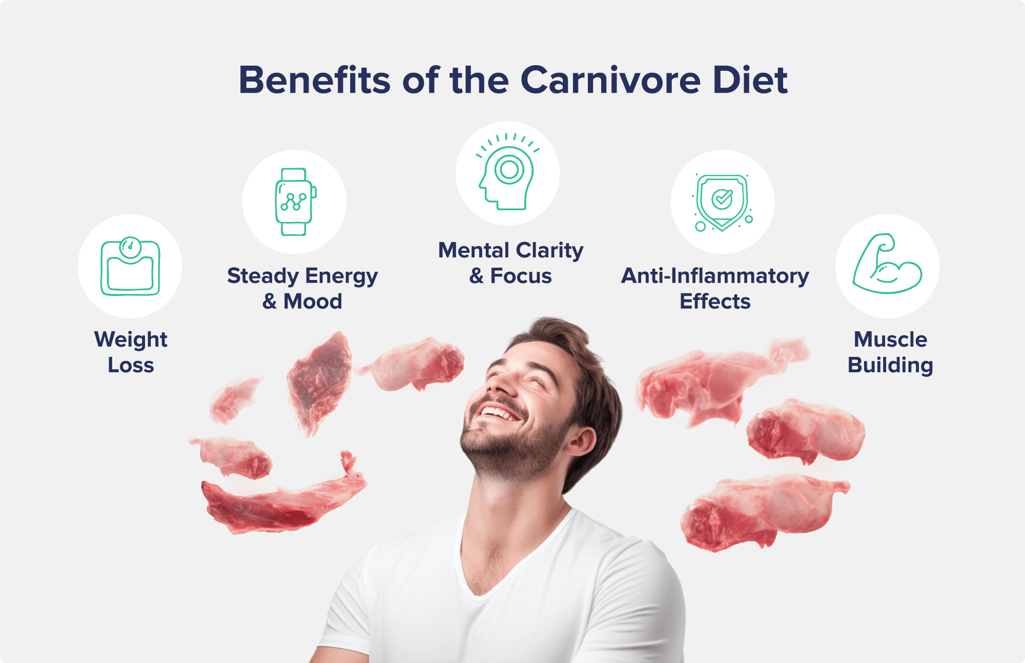 An image entitled "Benefits of the Carnivore Diet" showing a man surrounded by pieces of raw meat looking up at icons representing the benefits