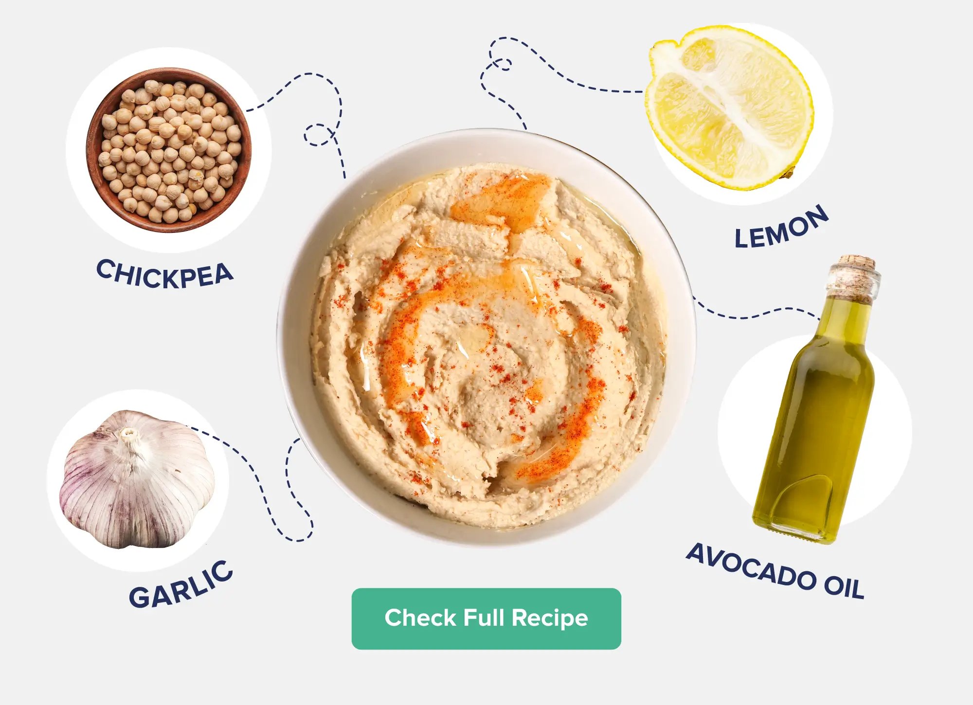 A graphic showing a bowl of hummus with images of the ingredients surrounding it, including lemon, chickpea, garlic, and avocado oil