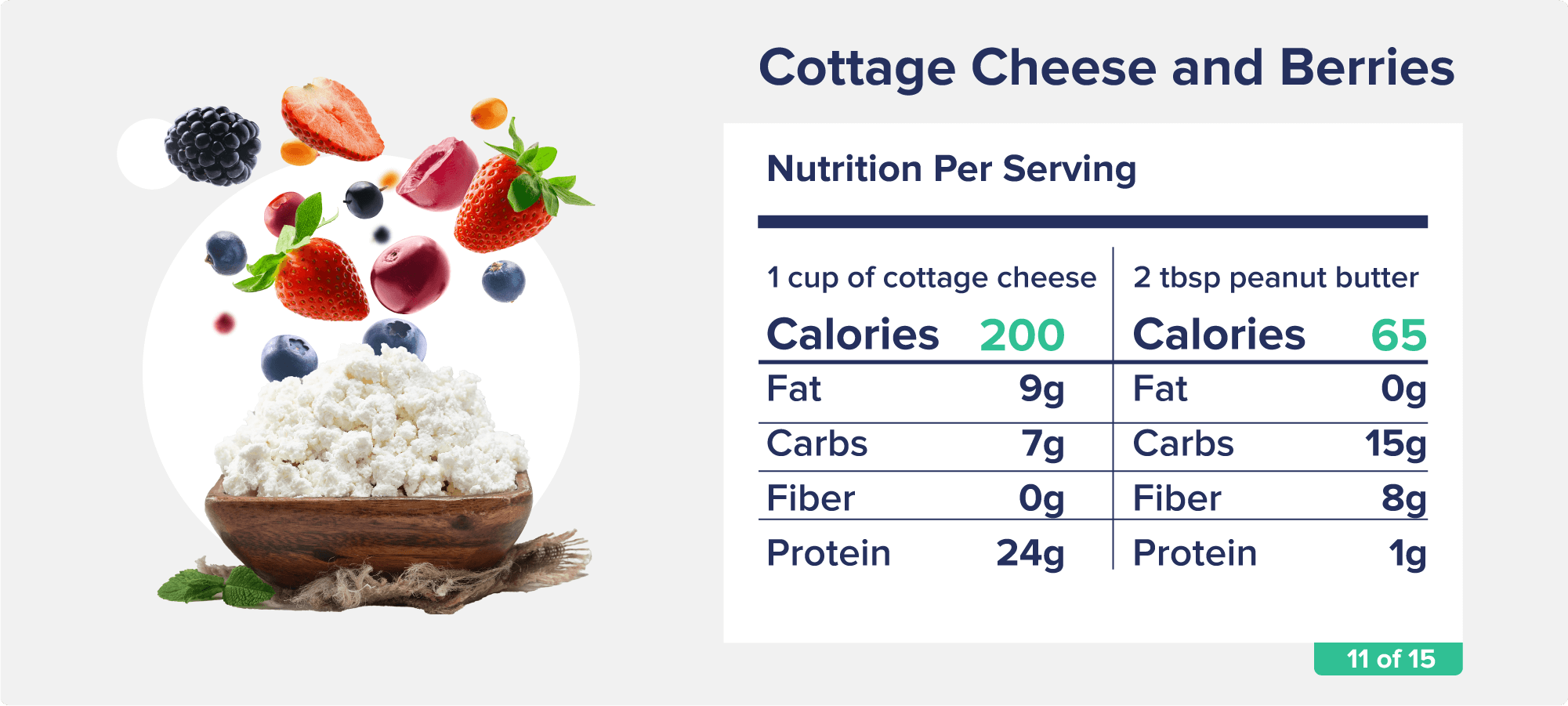 A bowl of cottage cheese with assorted berries hanging in the air above it, along with accompanying nutrition facts like calories, fat, and protein.