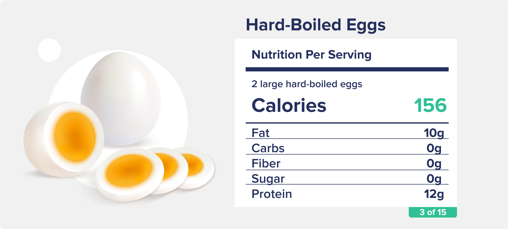 A picture of hard-boiled eggs with accompanying nutrition facts like calories, fat, and protein.