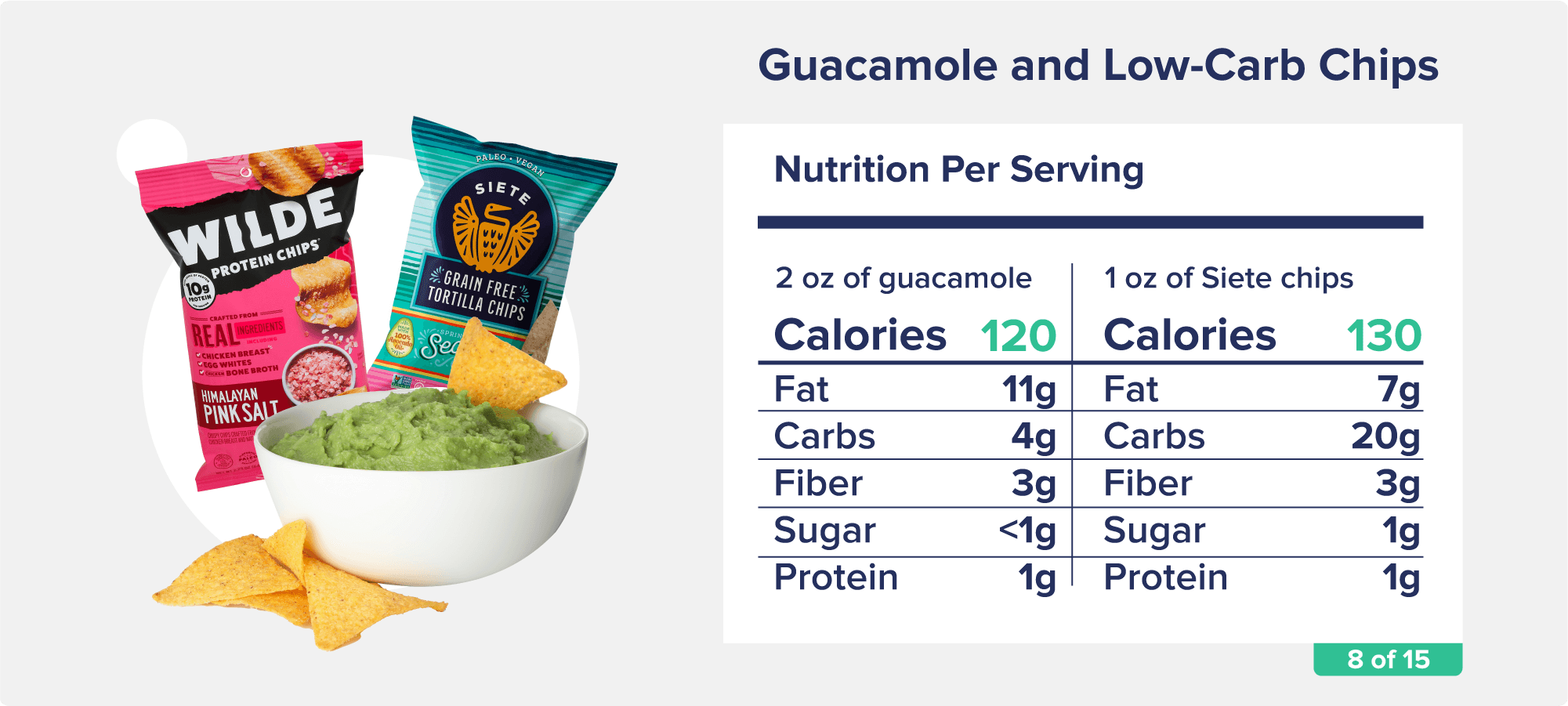 A bag of Wilde Protein Chips, a bag of Siete Grain-Free Tortilla Chips, and a bowl of guacamole dip pictured with accompanying nutrition facts like calories, fat, and protein.