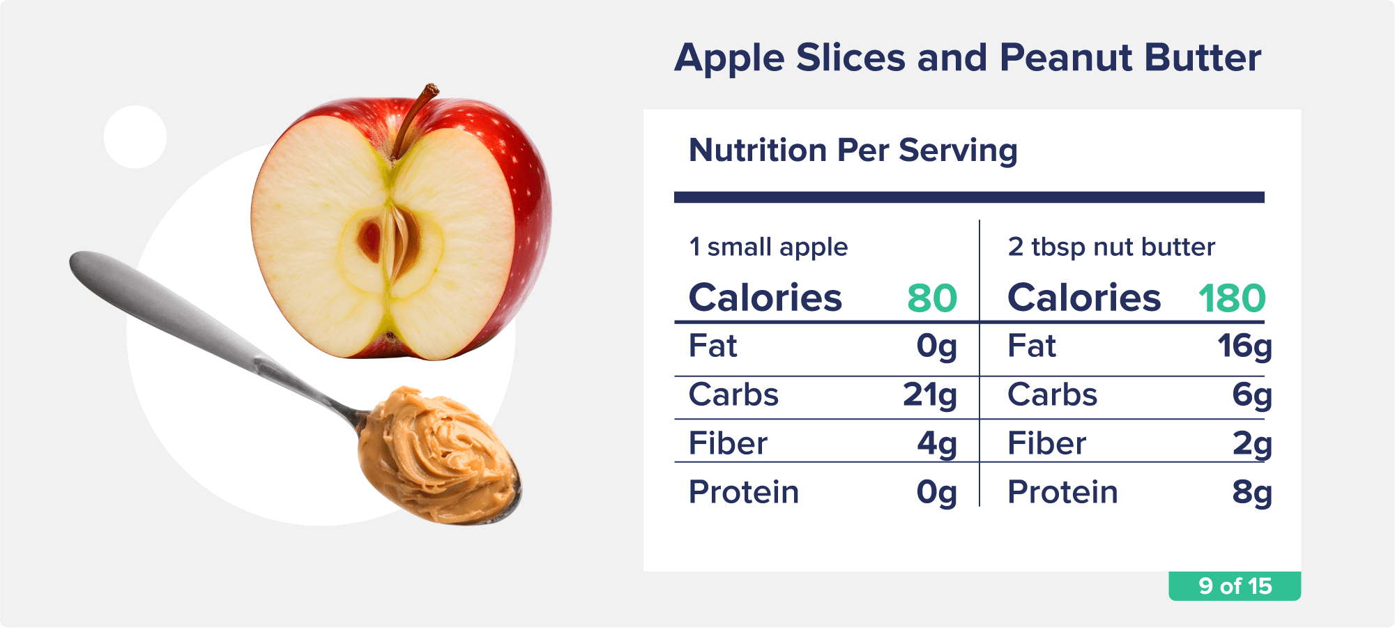 Half of an apple and a spoon with peanut butter on it along with with accompanying nutrition facts like calories, fat, and protein.