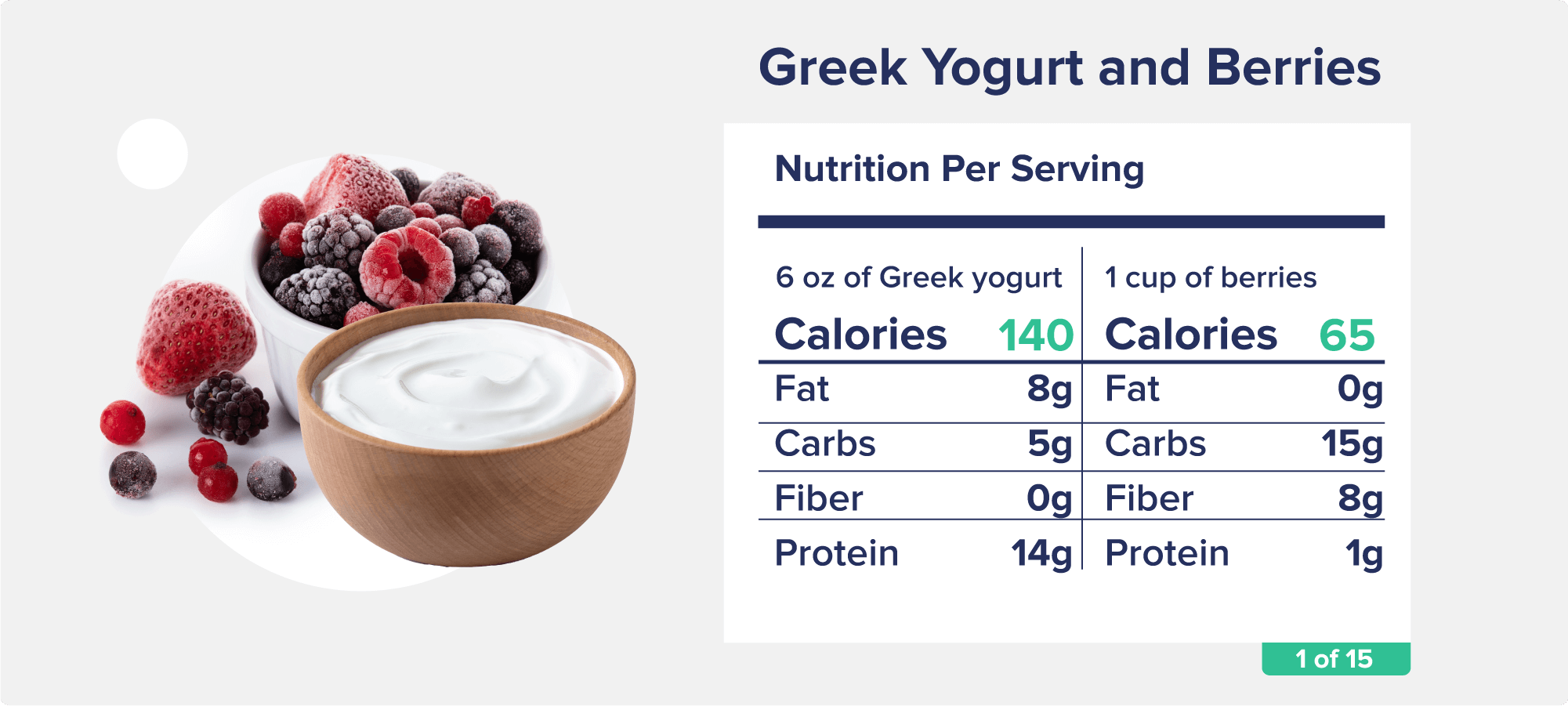 An image of Greek Yogurt and Berries with accompanying nutrition facts like calories, fat, and protein.