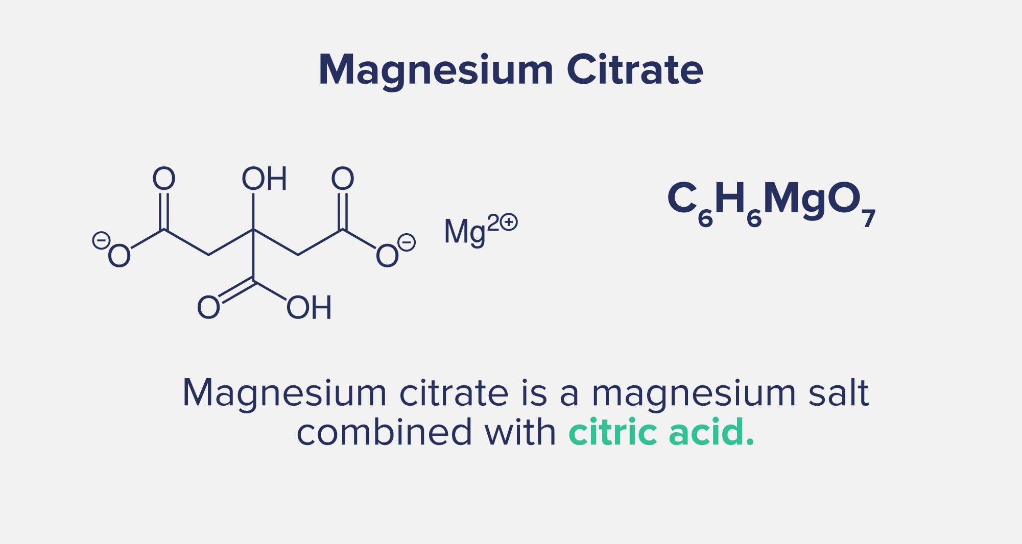 A graphic entitled "Magnesium Citrate" depicting the chemical formula and the following statement: Magnesium citrate is a magnesium salt combined with citric acid.