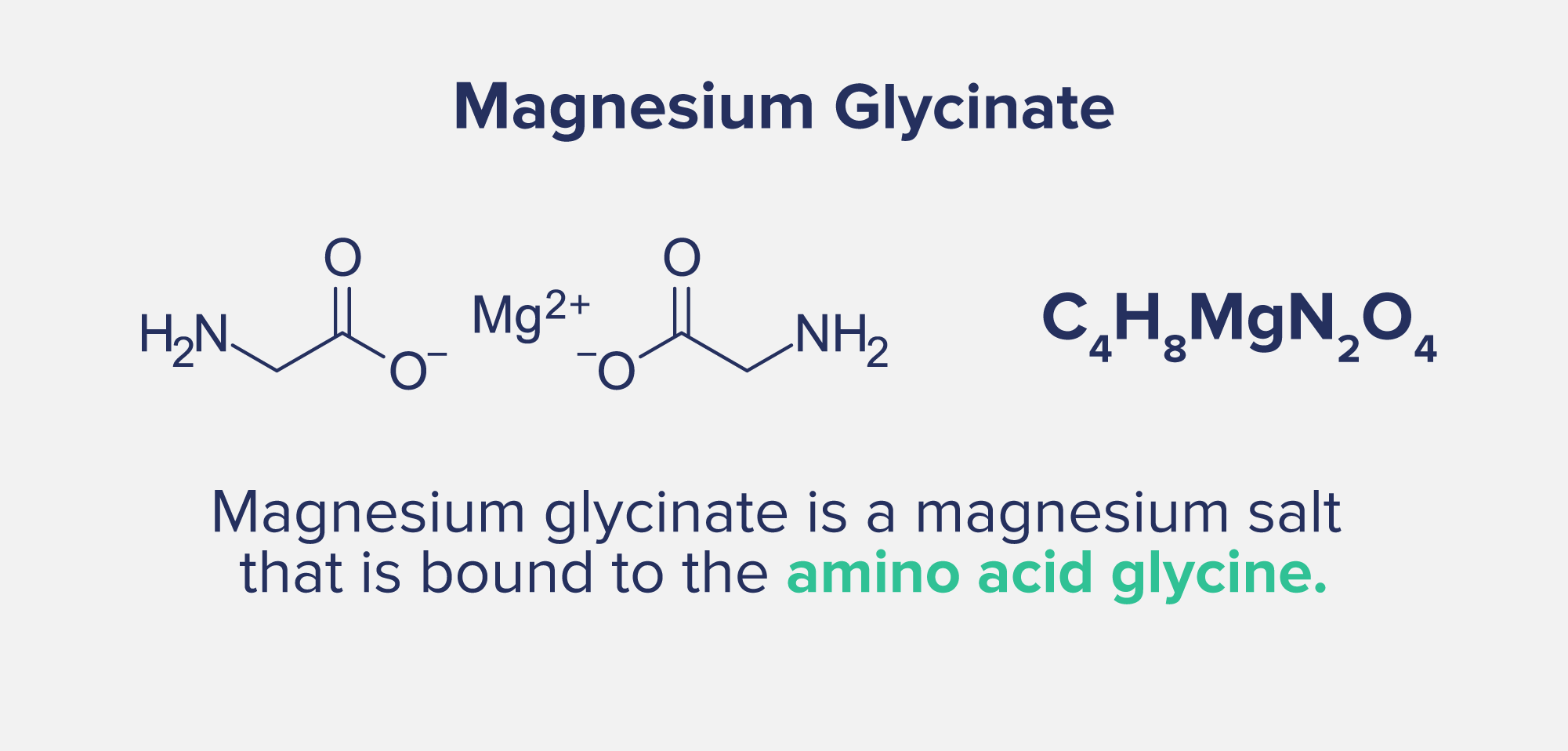 A graphic entitled "Magnesium Glycinate" depicting the chemical formula and the following statement: Magnesium glycinate is a magnesium salt that is bound to the amino acid glycine.