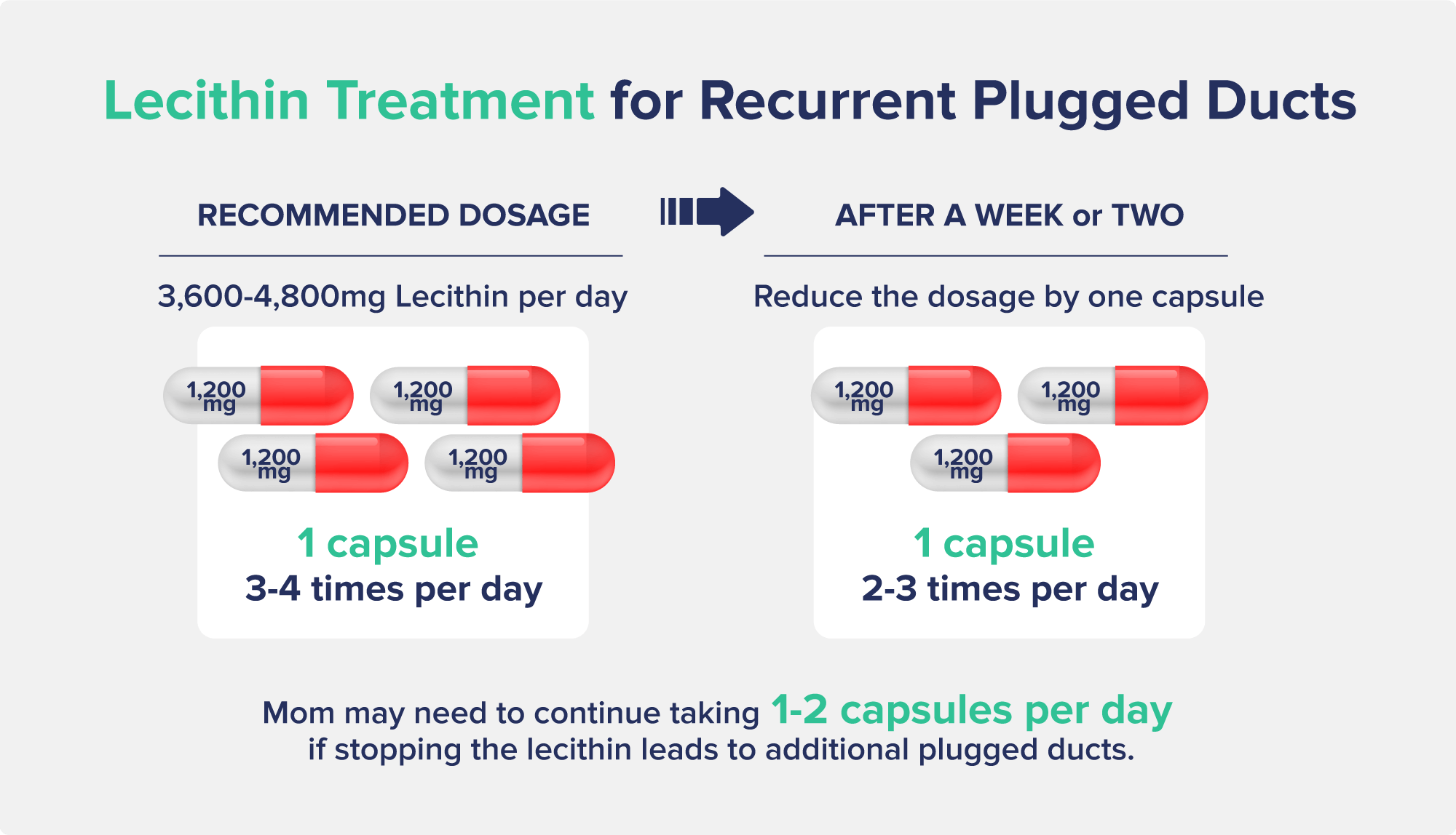 A graphic entitled Lecithin Treatment for Recurrent Plugged Ducts