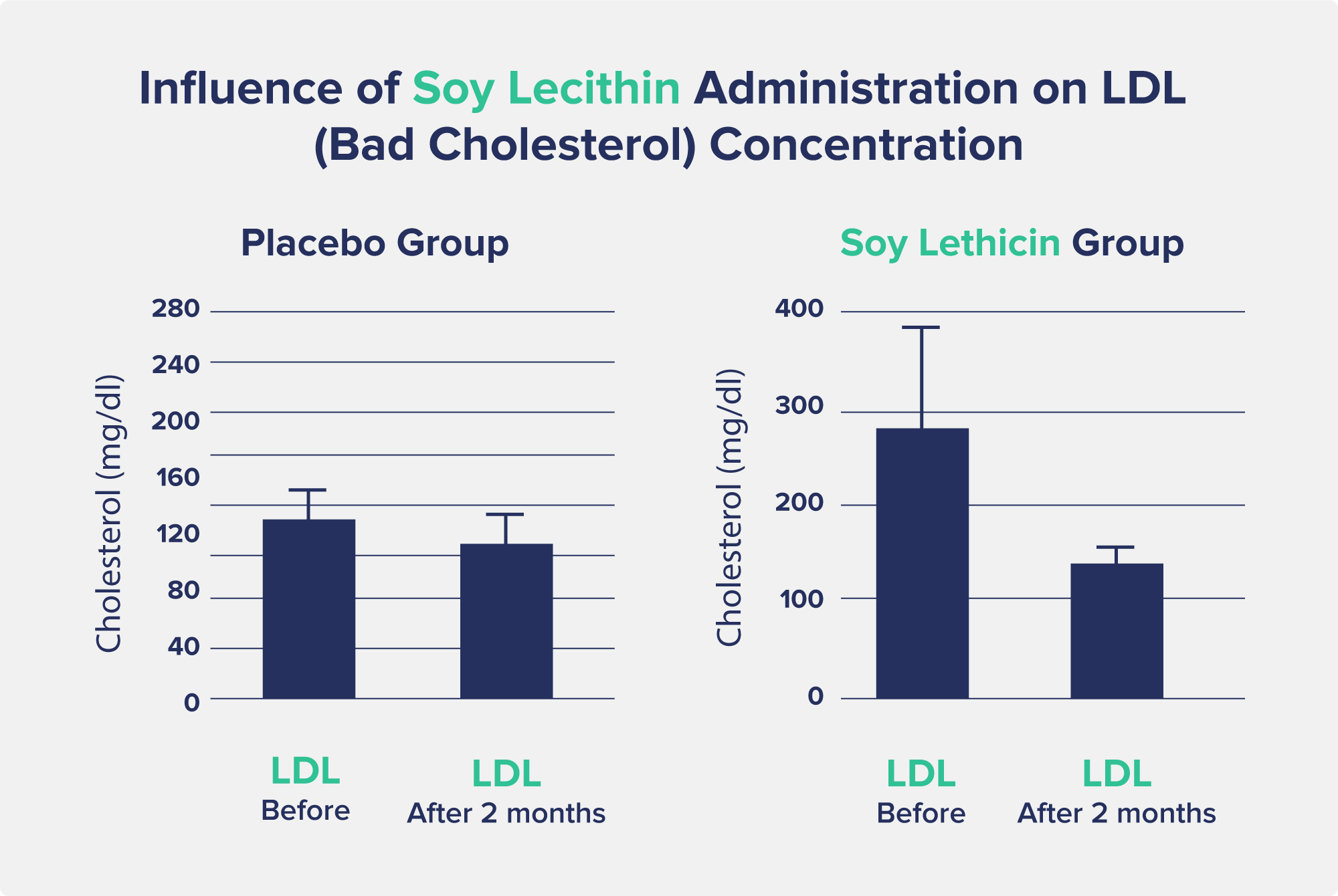 Two graphs entitled "Influence of Soy Lecithin Administration on LDL (Bad Cholesterol) Concentration" One graph represents the placebo group, and the other represents the soy lecithin group.