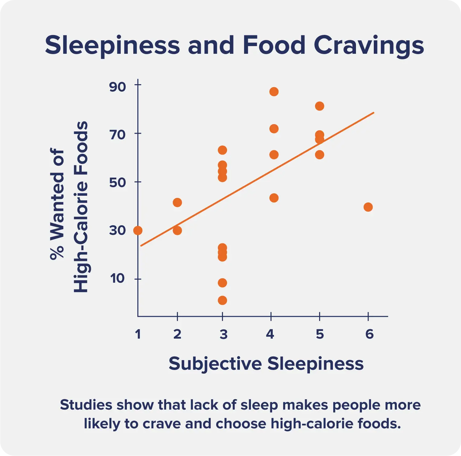 A graph titled "Sleepiness and Food Cravings," indicating an upward trend in desire for high-calorie foods as subjectively rated sleepiness level increases.