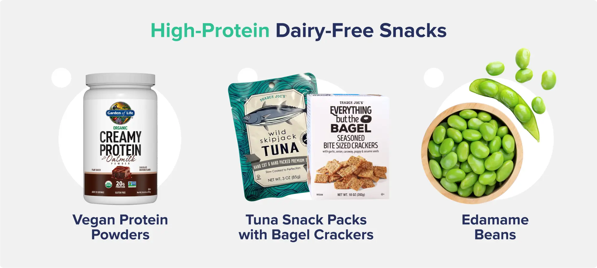 A graphic entitled "High-Protein Dairy-Free Snacks" depicting labeled images of a tub of protein powder, a packet of skipjack tuna next to a box of crackers, and a bowl of edamame beans.