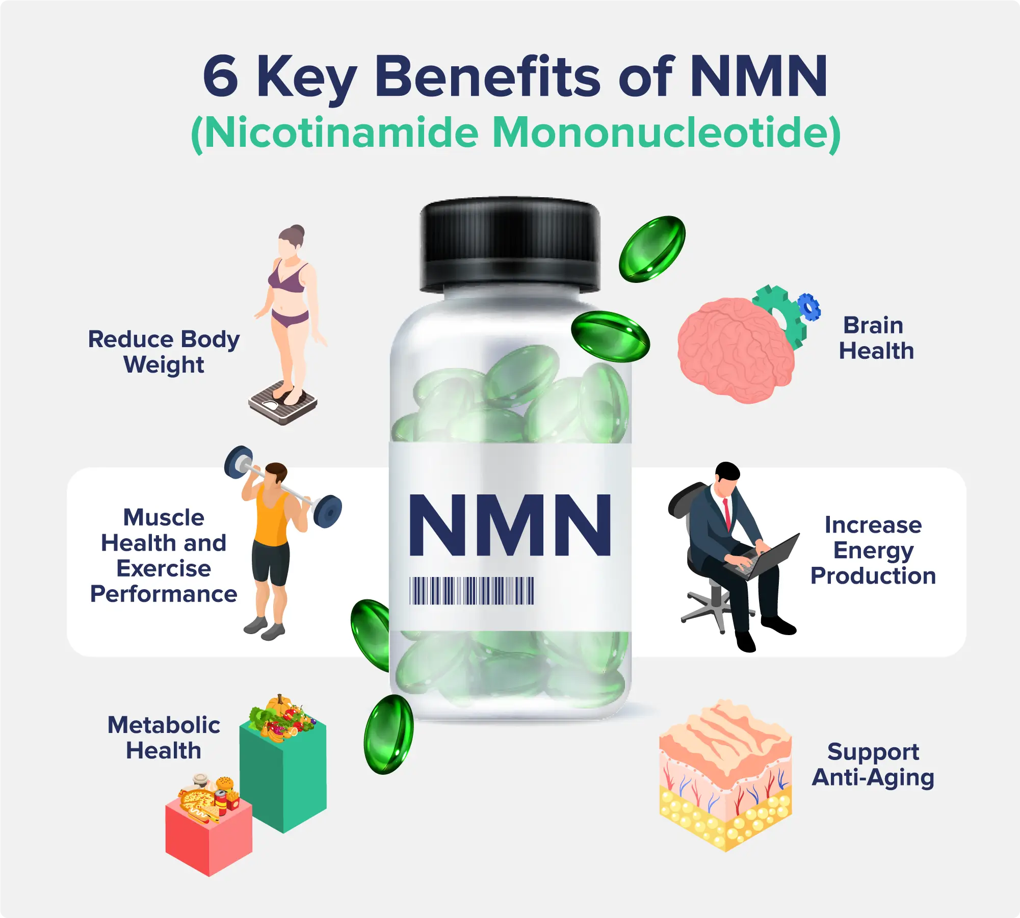 A graphic entitled "6 Key Benefits of NMN" depicting a bottle of green gelatin capsules (labeled NMN) with pictures of various benefits around it, like brain health, energy production, and more.