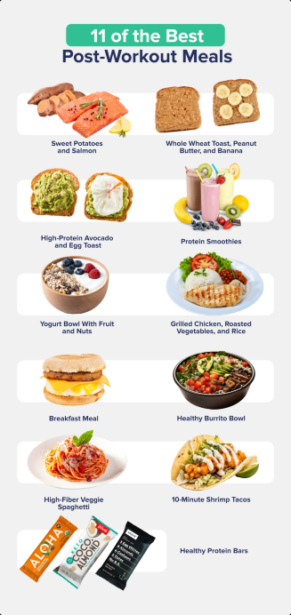 A graphic entitled "The Best Post-Workout Meals for Muscle Gain and Recovery," including pictures of sweet potatoes, salmon, whole wheat toast, protein-rich smoothies, and more