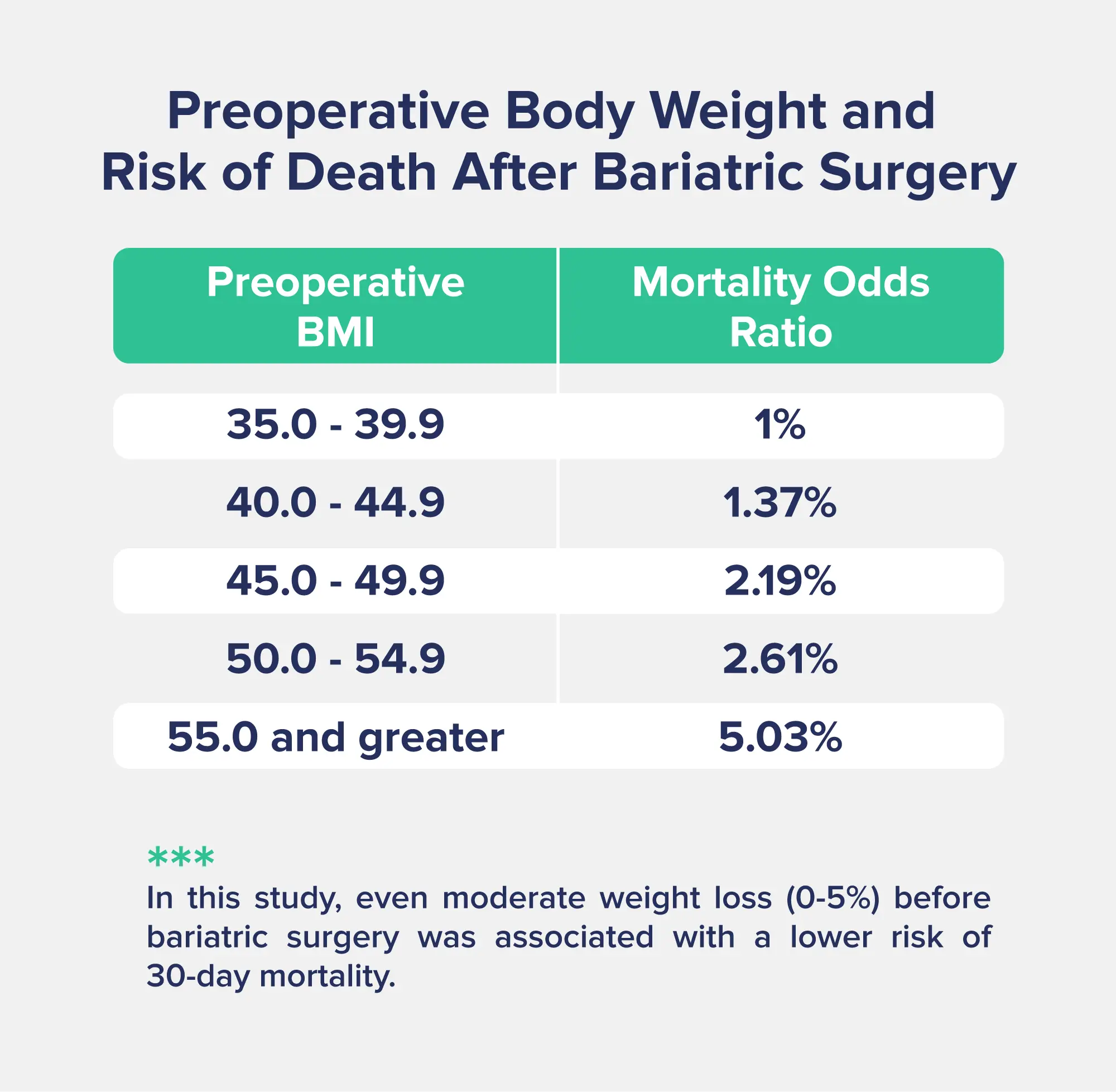 A graphic entitled "Preoperative Body Weight and Risk of Death After Bariatric Surgery" depicting a two-column table that correlates these two values (BMI range in one column, corresponding mortality ratio in the other)