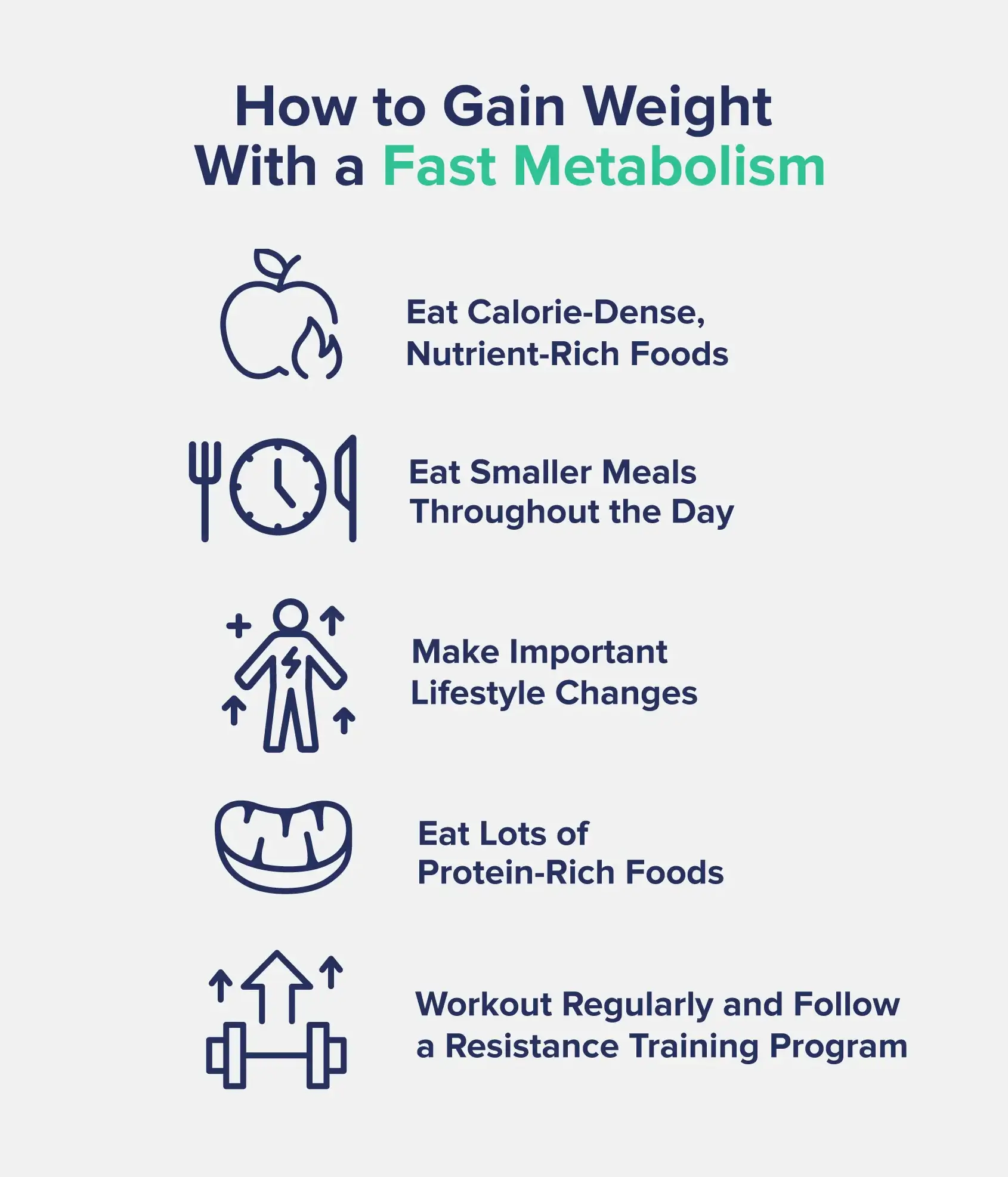 A graphic entitled "How to Gain Weight With a Fast Metabolism" with icons corresponding to statements like "eat calorie-dense foods" and "eat smaller meals throughout the day"