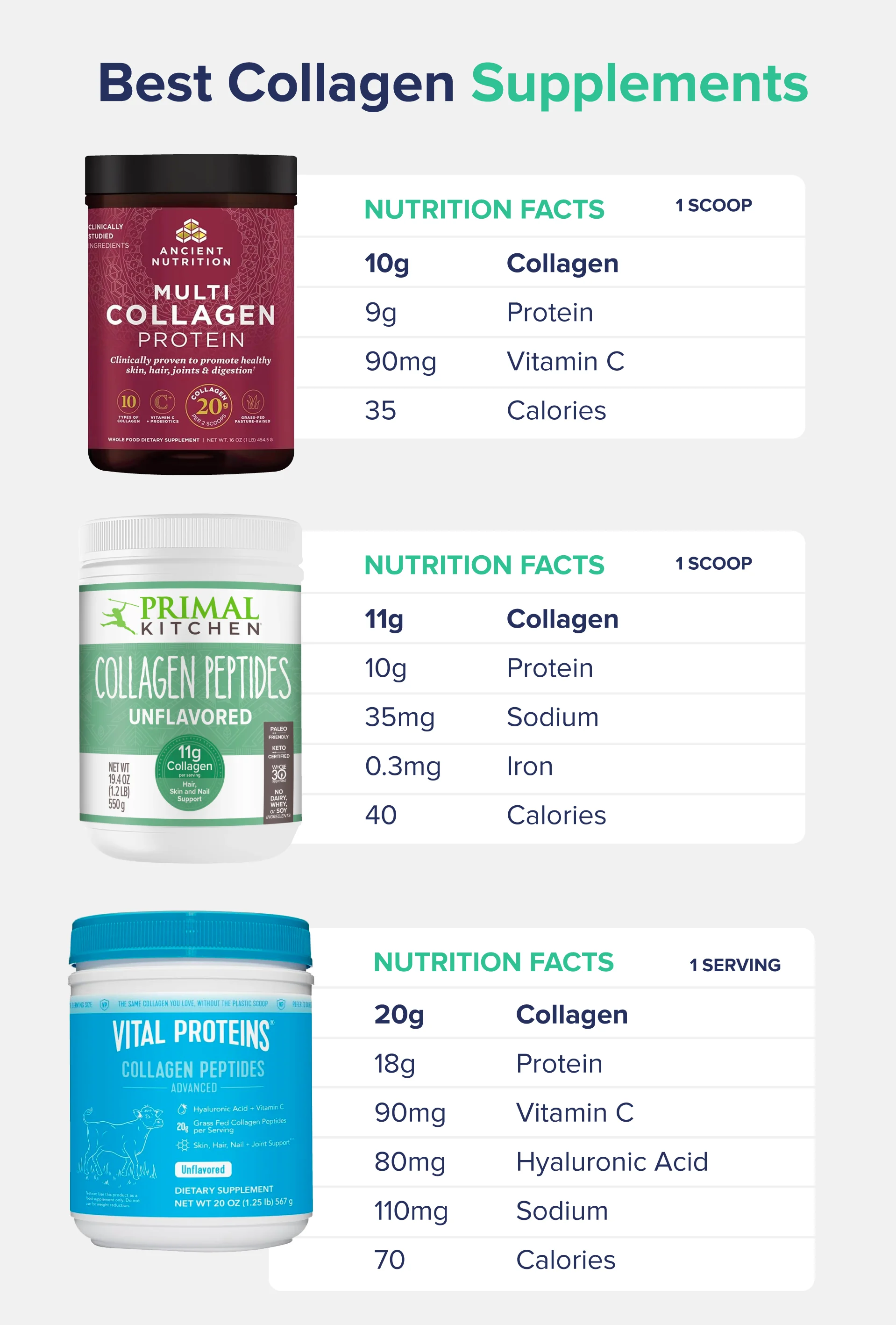 A graphic entitled "Best Collagen Supplements" displaying images of Ancient Nutrition, Primal Kitchen, and Vital Proteins products with accompanying nutrition facts.