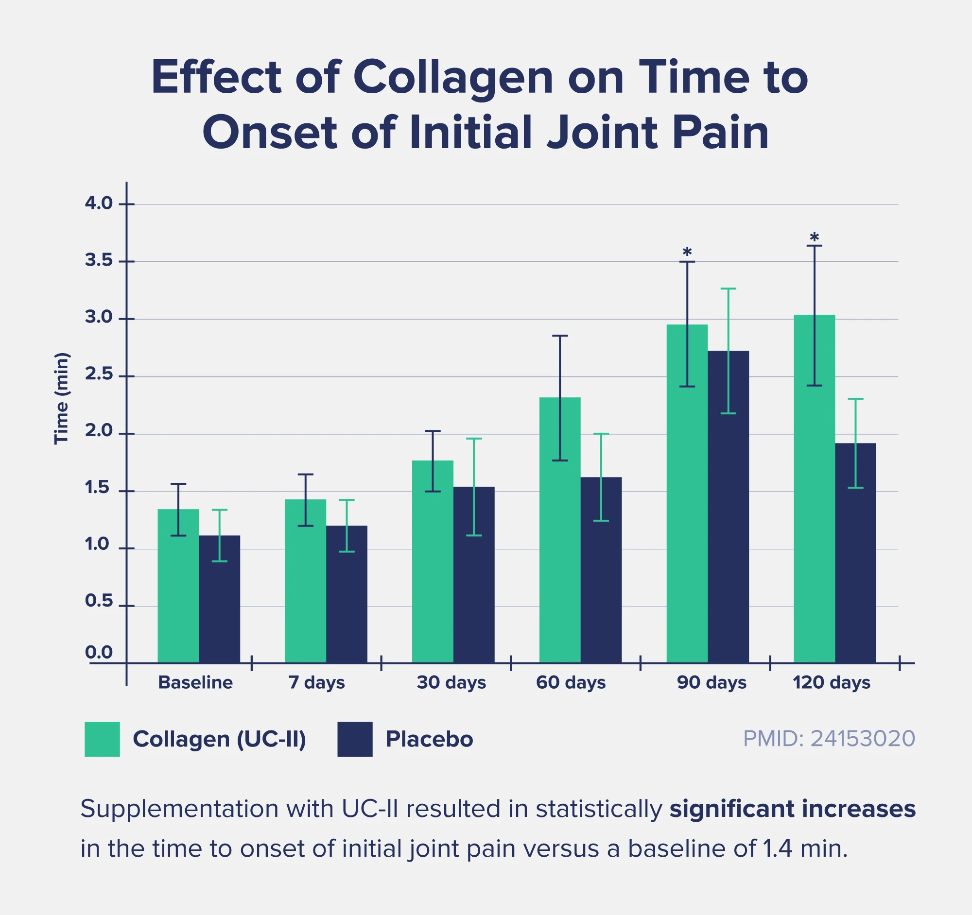 A bar graph entitled "Effect of Collagen on Time to Onset of Initial Joint Pain" showing this relationship across several benchmarks within a 120-day trial period.