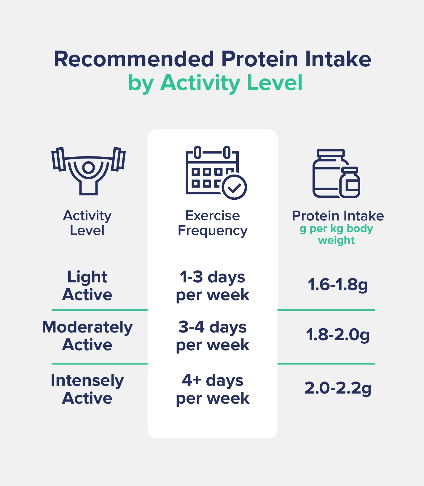 A graphic entitled "Recommended Protein Intake by Activity Level", displaying a table that correlates activity level and exercise frequency with the appropriate protein intake range on a gram-per-kilogram basis.