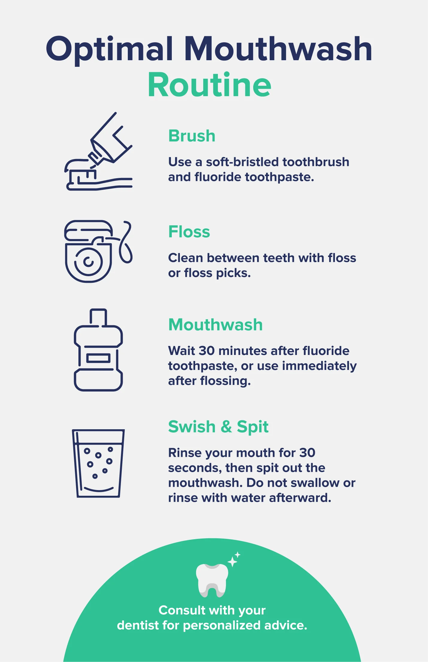 A graphic entitled "Optimal Mouthwash Routine" featuring several images with captions like "brush," "floss," "mouthwash," and "swish & spit." 