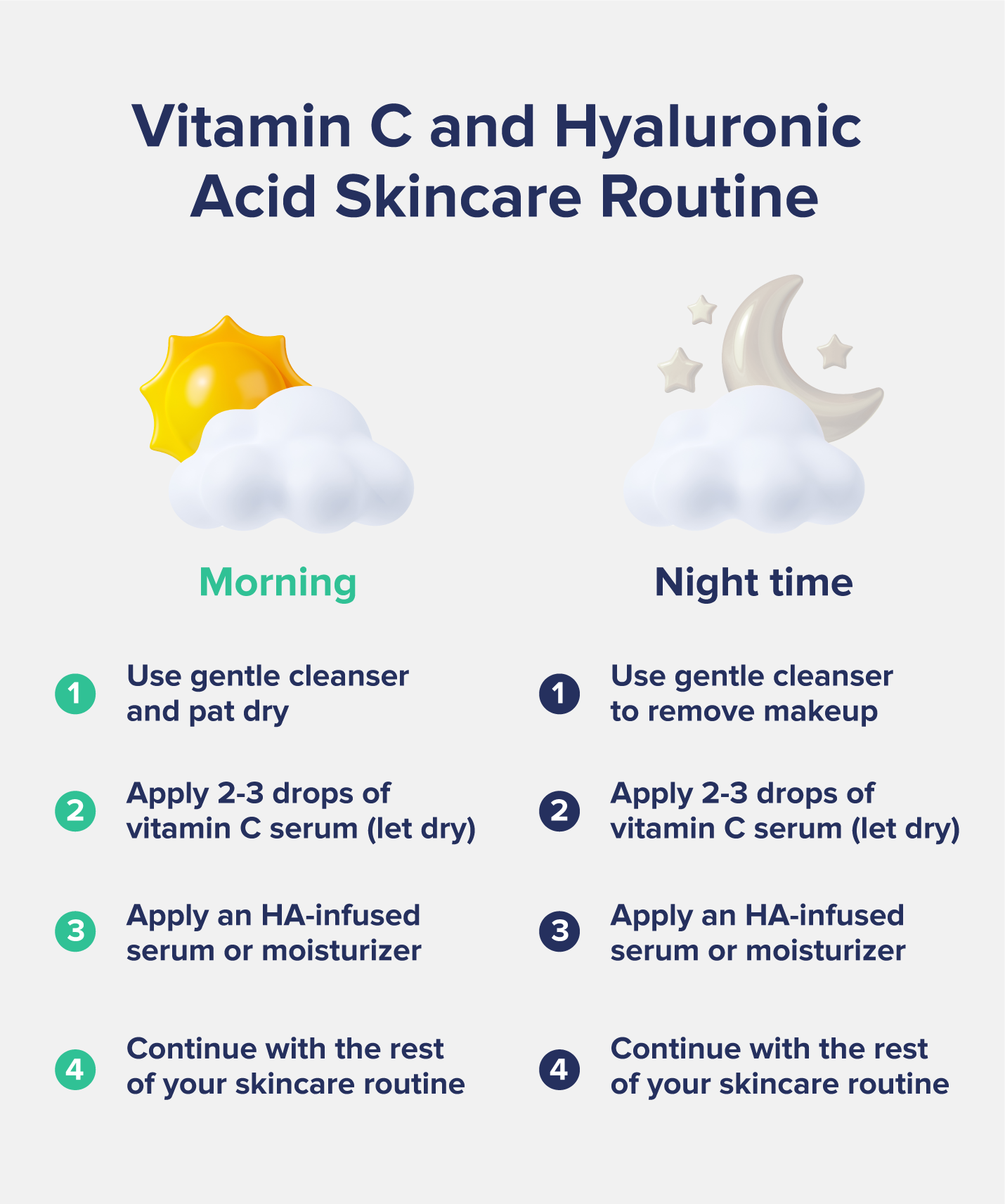 A graphic entitled "Vitamin C and Hyaluronic Acid Skincare Routine", listing morning and night-time routine steps for applying this serum, including gentle cleanser to pat dry, applying the serum, adding moisturizer, and continuing with the rest of your skincare routine.