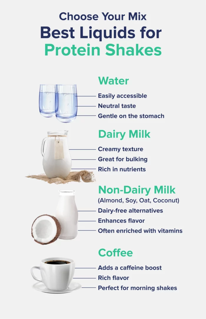 A graphic entitled "Choose your mix: best liquids for protein shakes," listing water, dairy milk, non-dairy milk, and coffee along with images and a few notes for each.