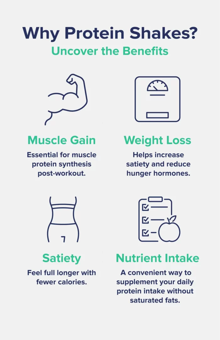 A graphic entitled "Why protein shakes? Uncover the benefits" listing "muscle gain," "weight loss," "satiety," and "nutrient intake" as benefits along with images and notes for each item.