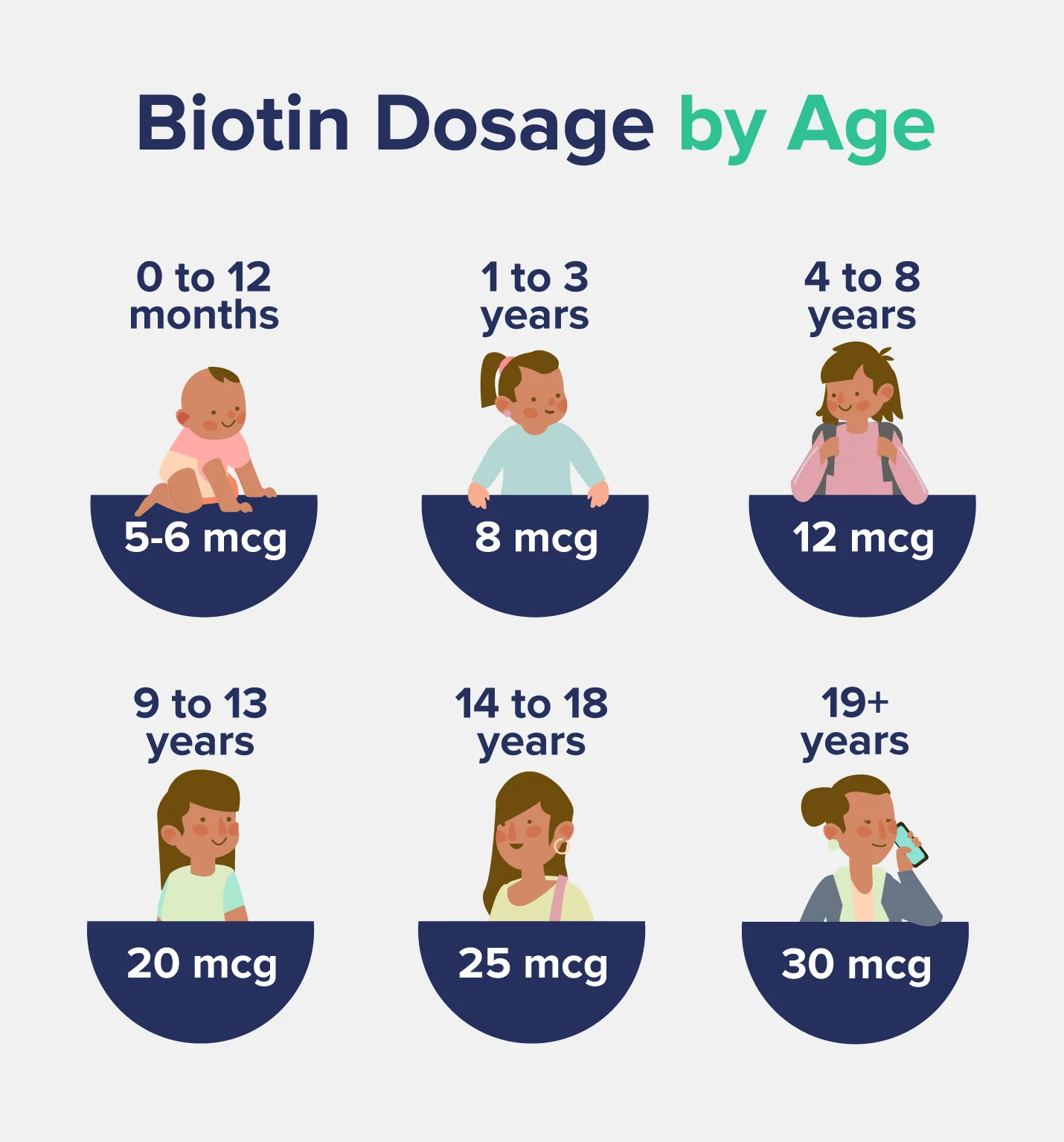 Biotin Dosage by age0 to 12 months - 5-6mcg1 to 3 years - 8 mcg4 to 8 years - 12 mcg9 to 13 years - 20 mcg 14 to 18 years - 25 mcg 19+ years - 30 mcg