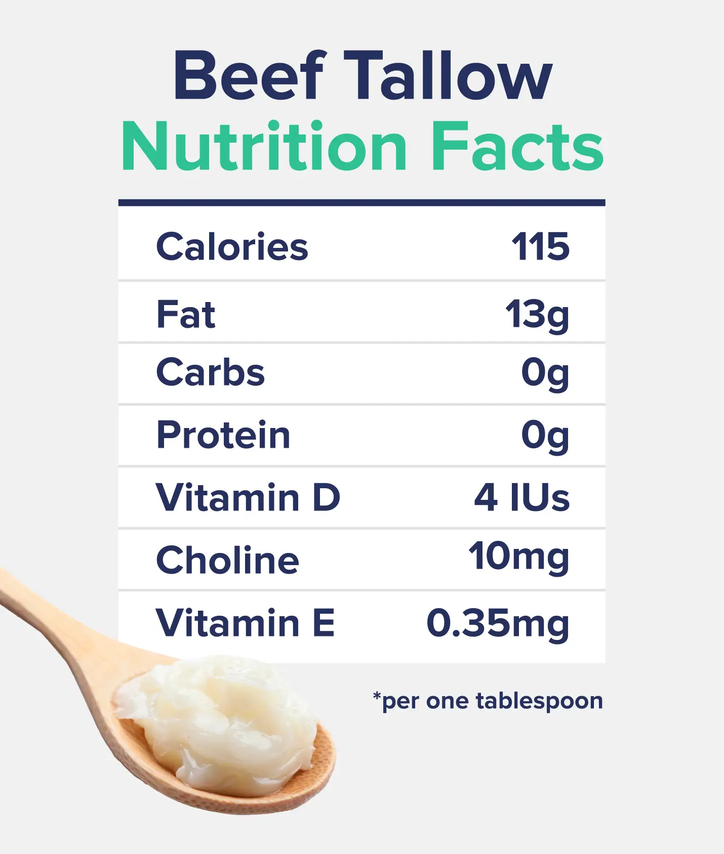 Beef Tallow Nutrition FactsCalories - 115Fat - 13gCarbs - 0gProtein - 0gVitamin D - 4 IUSCholine - 10mgVitamin E - 0.35mg*per one tablespoon