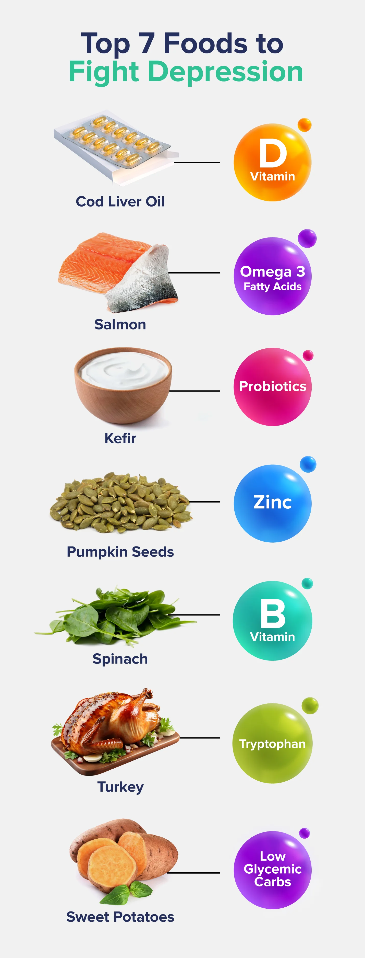 Top 7 Foods to Fight DepressionCod Liver Oil - Vitamin DSalmon - Omega-3 Fatty AcidsKefir - ProbioticsPumpkin Seeds - ZincSpinach - B VitaminsTurkey - TryptophanSweet Potatoes -  Low-Glycemic Carbs