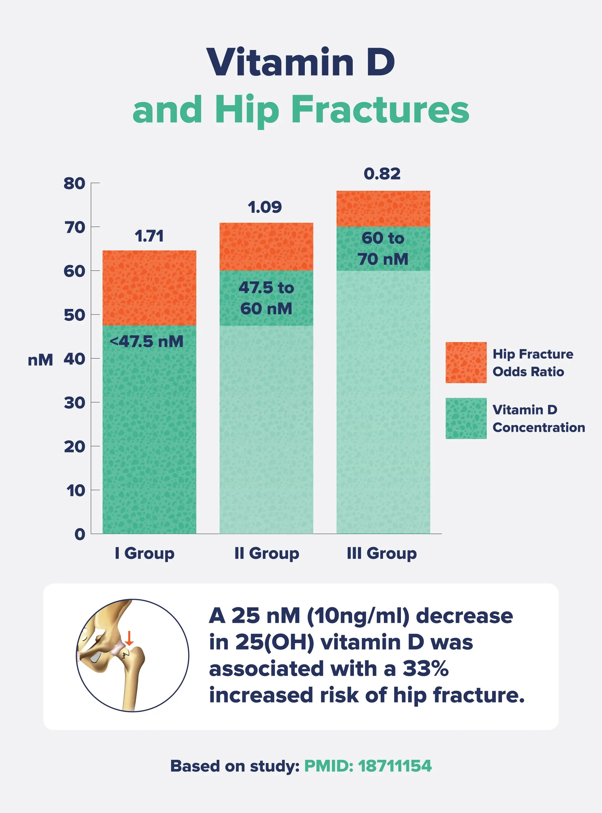 Infographic with a bar graph depitcting the relationship between Vitamin D deficiencies and Hip Fractures.