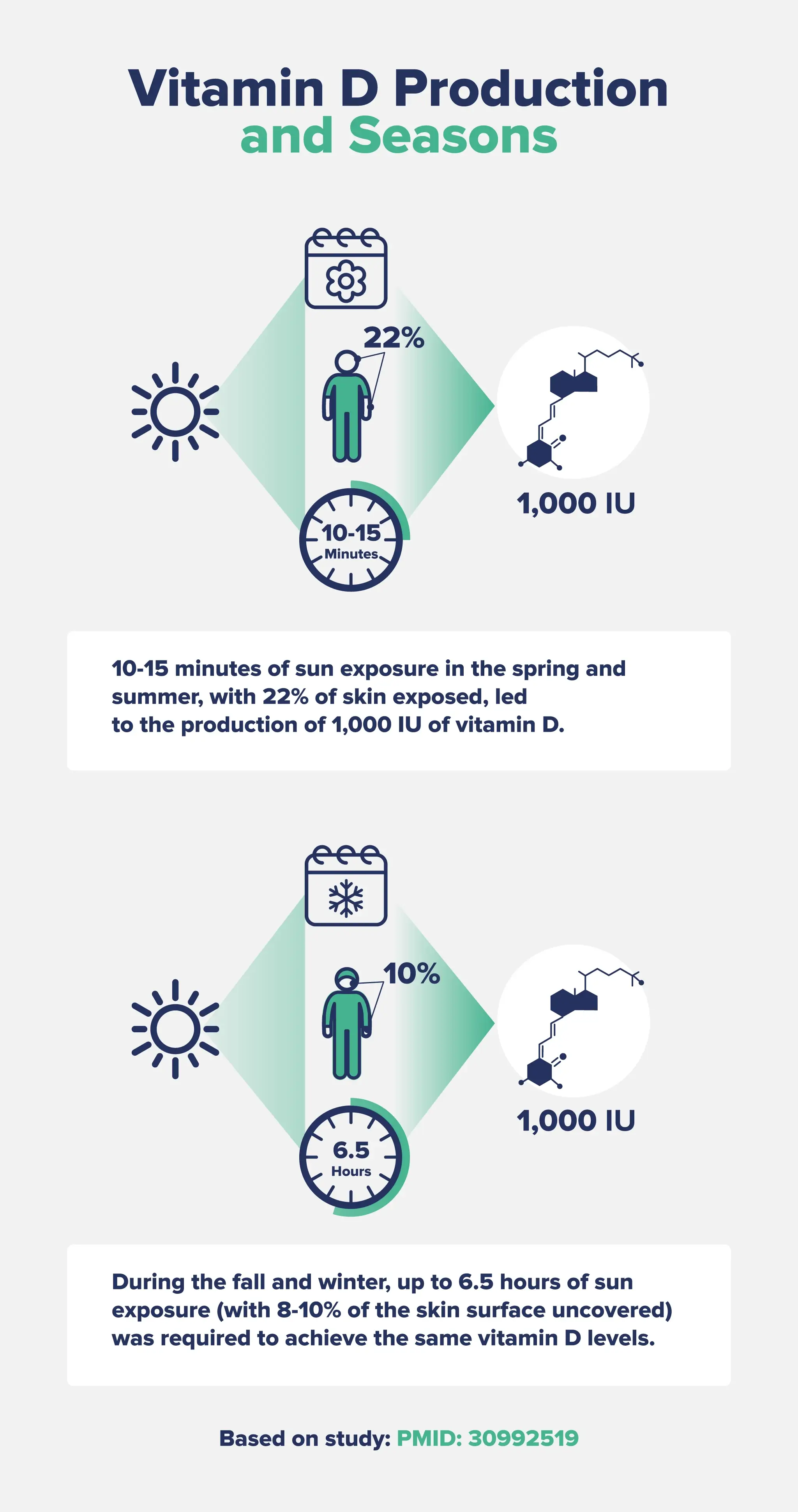 Infographic listing out statistic on season alexposure to sun exposure and vitamin D production.