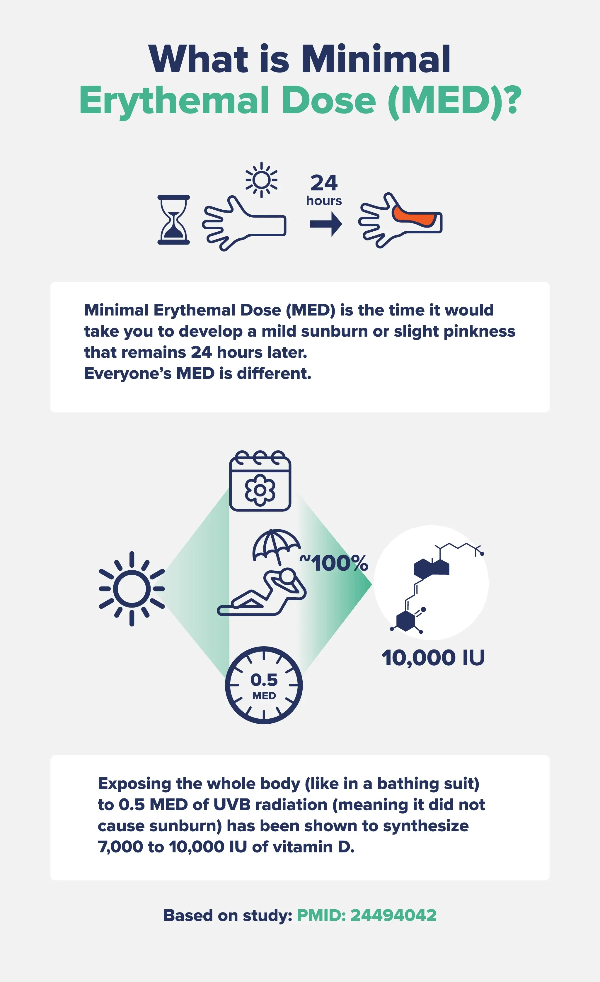 Infographic describing and defining what miminimal erythemal dose (MED) is?