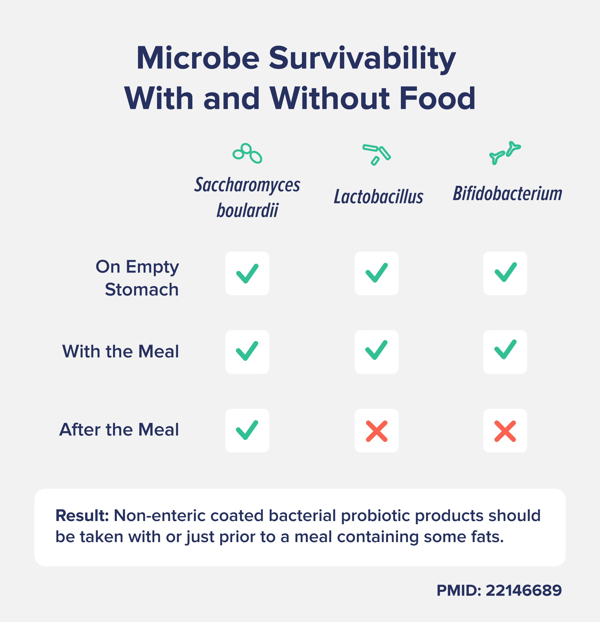 Microbe survivability with and without food