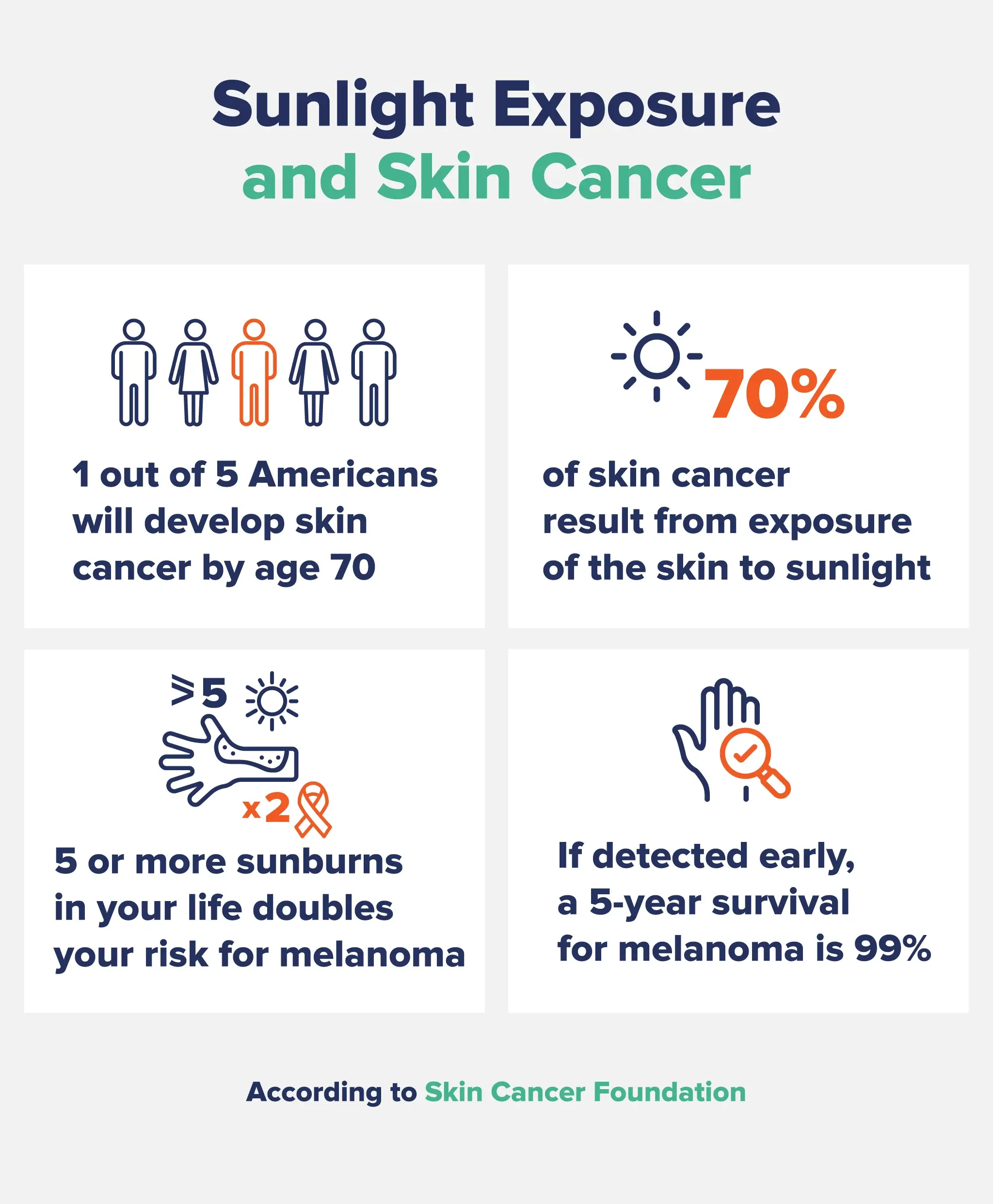 An infographic listing statistics about sunlight exposure and skin cancer.